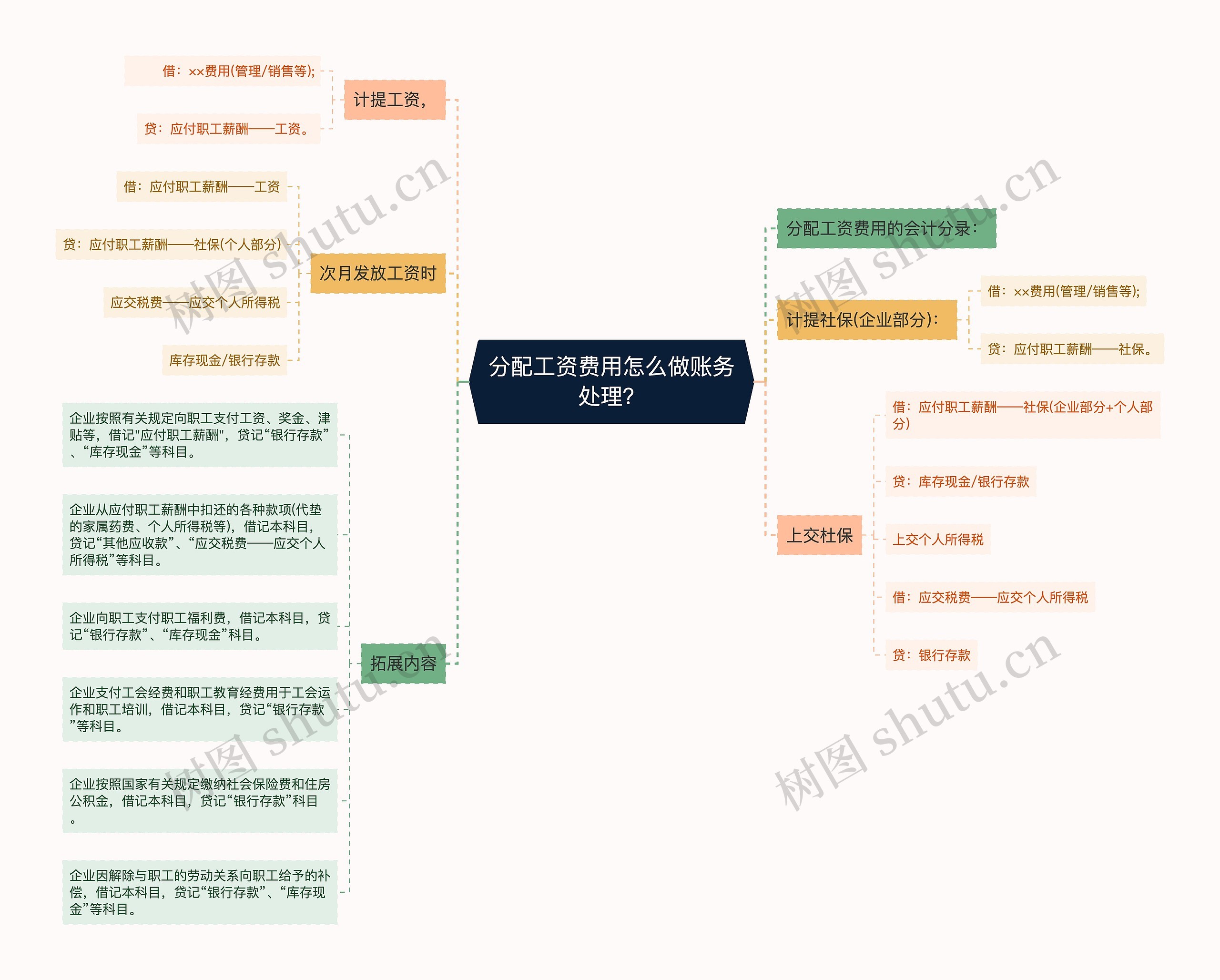 分配工资费用怎么做账务处理？思维导图