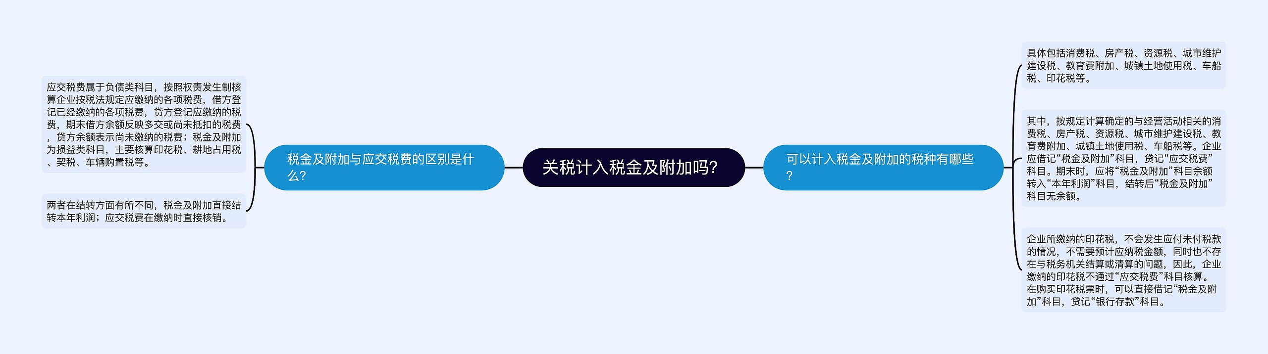 关税计入税金及附加吗？
