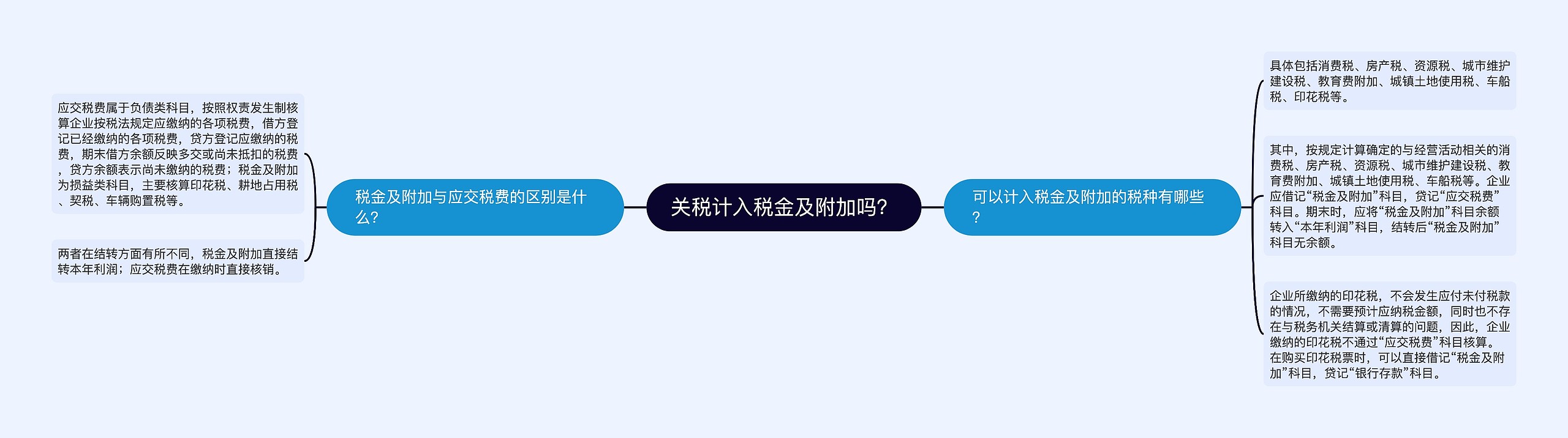 关税计入税金及附加吗？思维导图