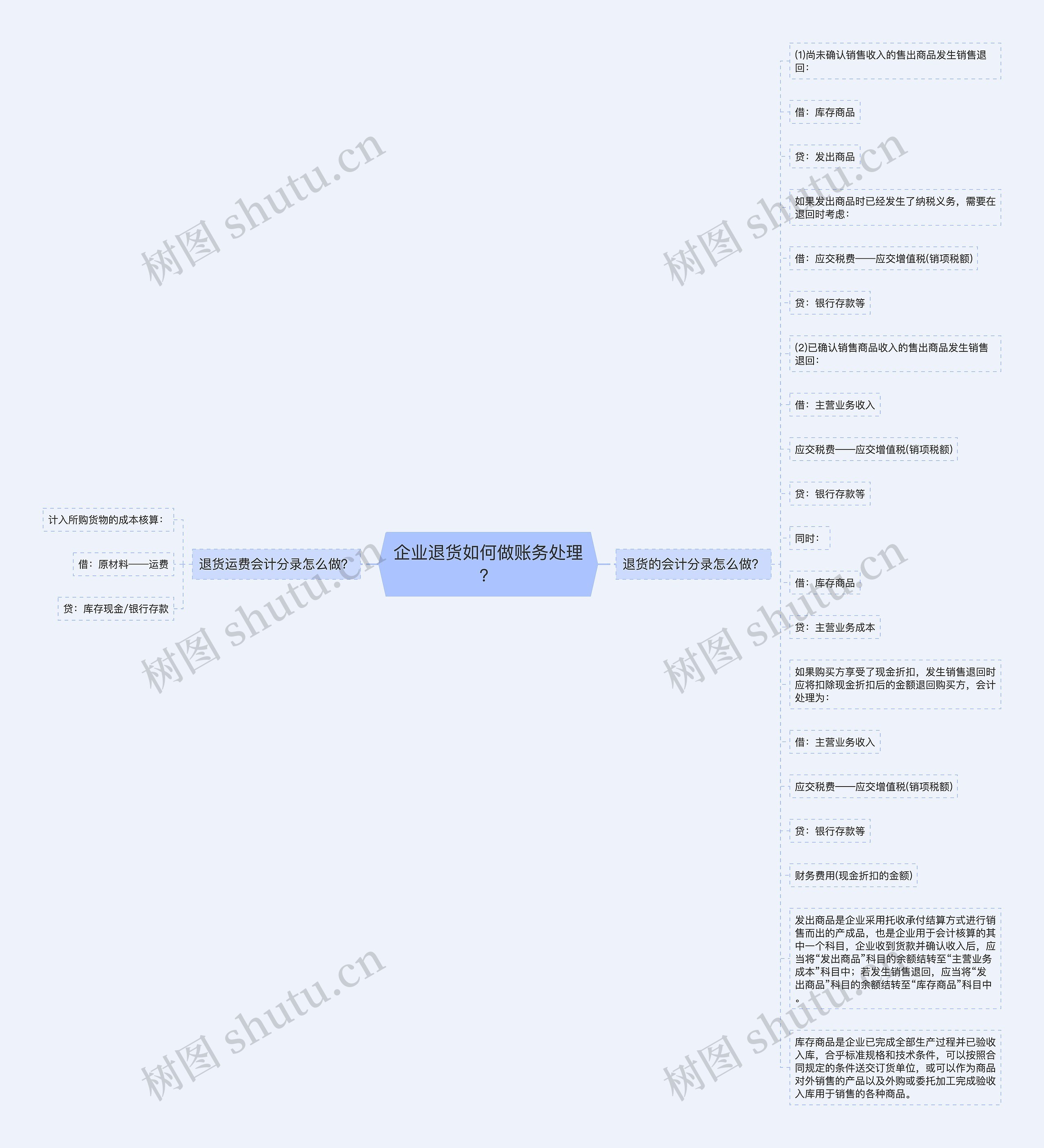 企业退货如何做账务处理？思维导图
