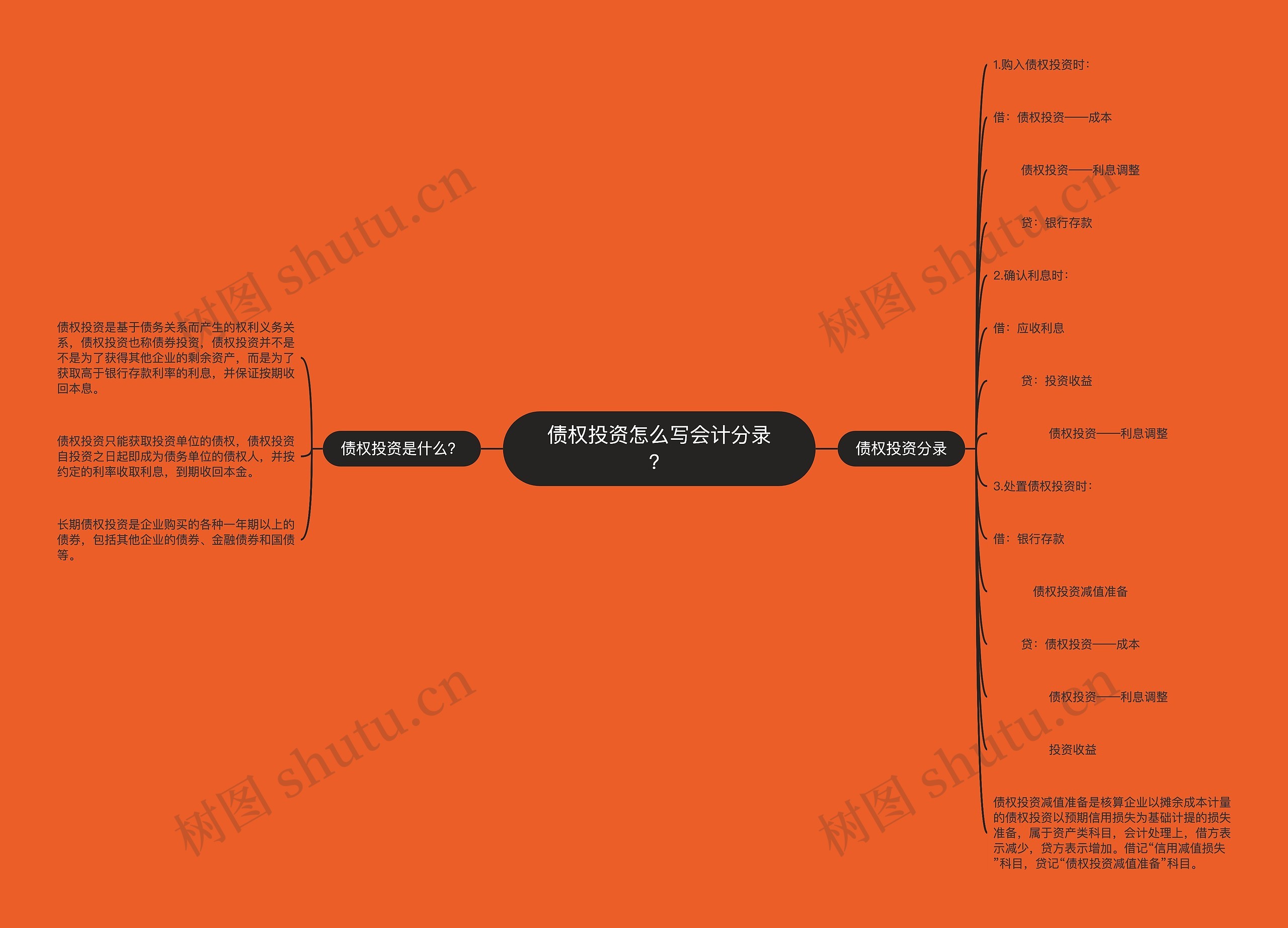 债权投资怎么写会计分录？思维导图