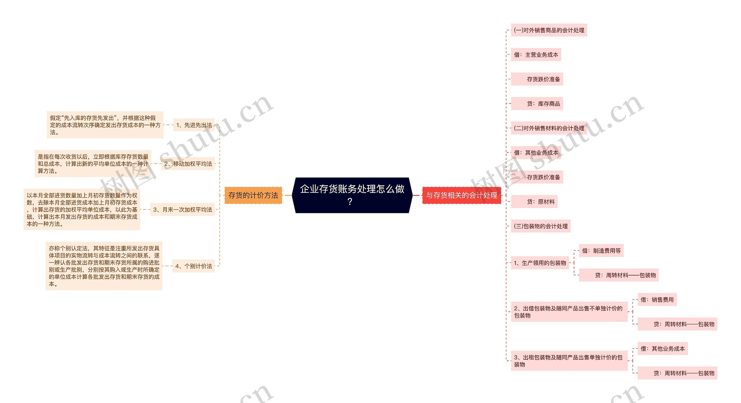 企业存货账务处理怎么做？