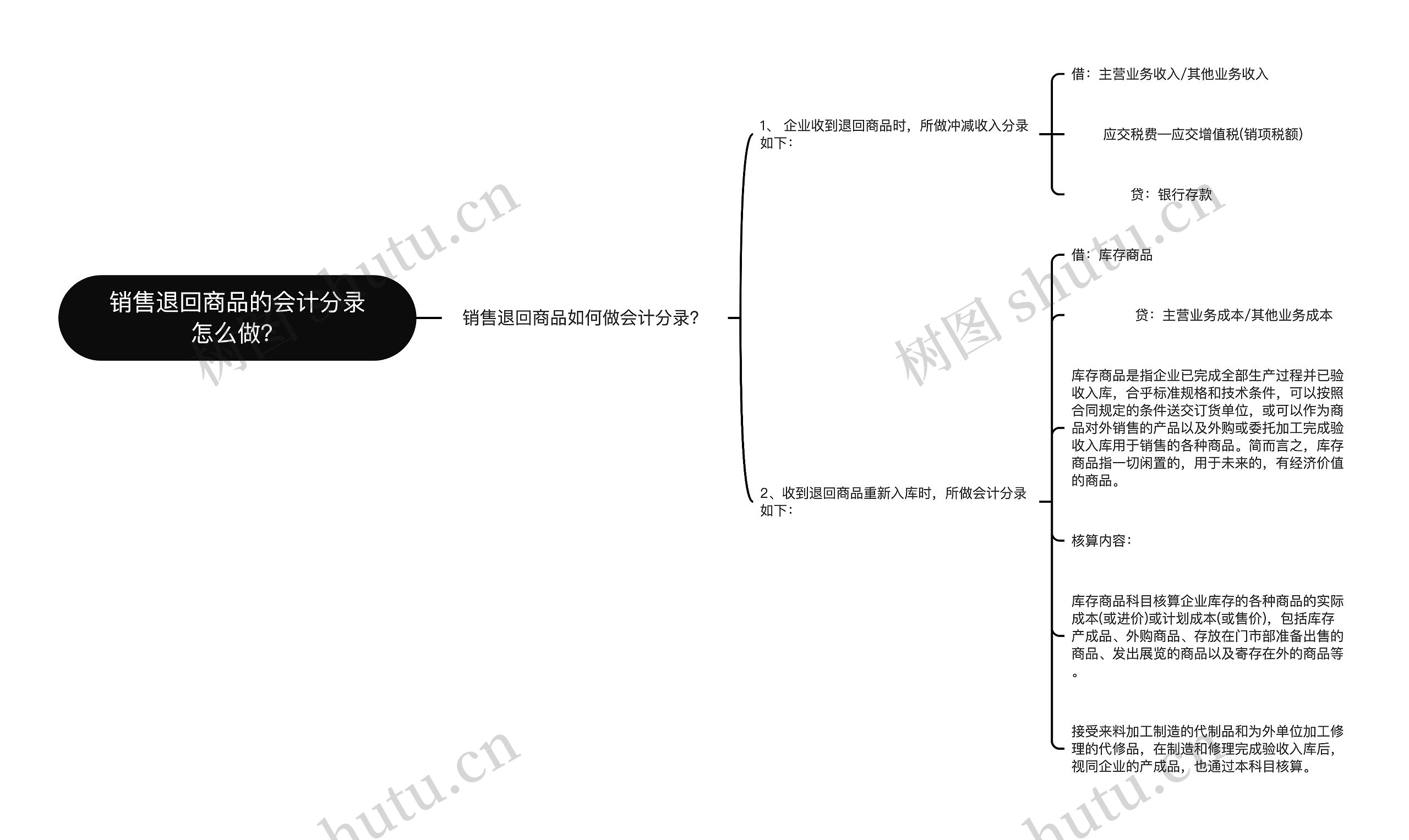 销售退回商品的会计分录怎么做？思维导图