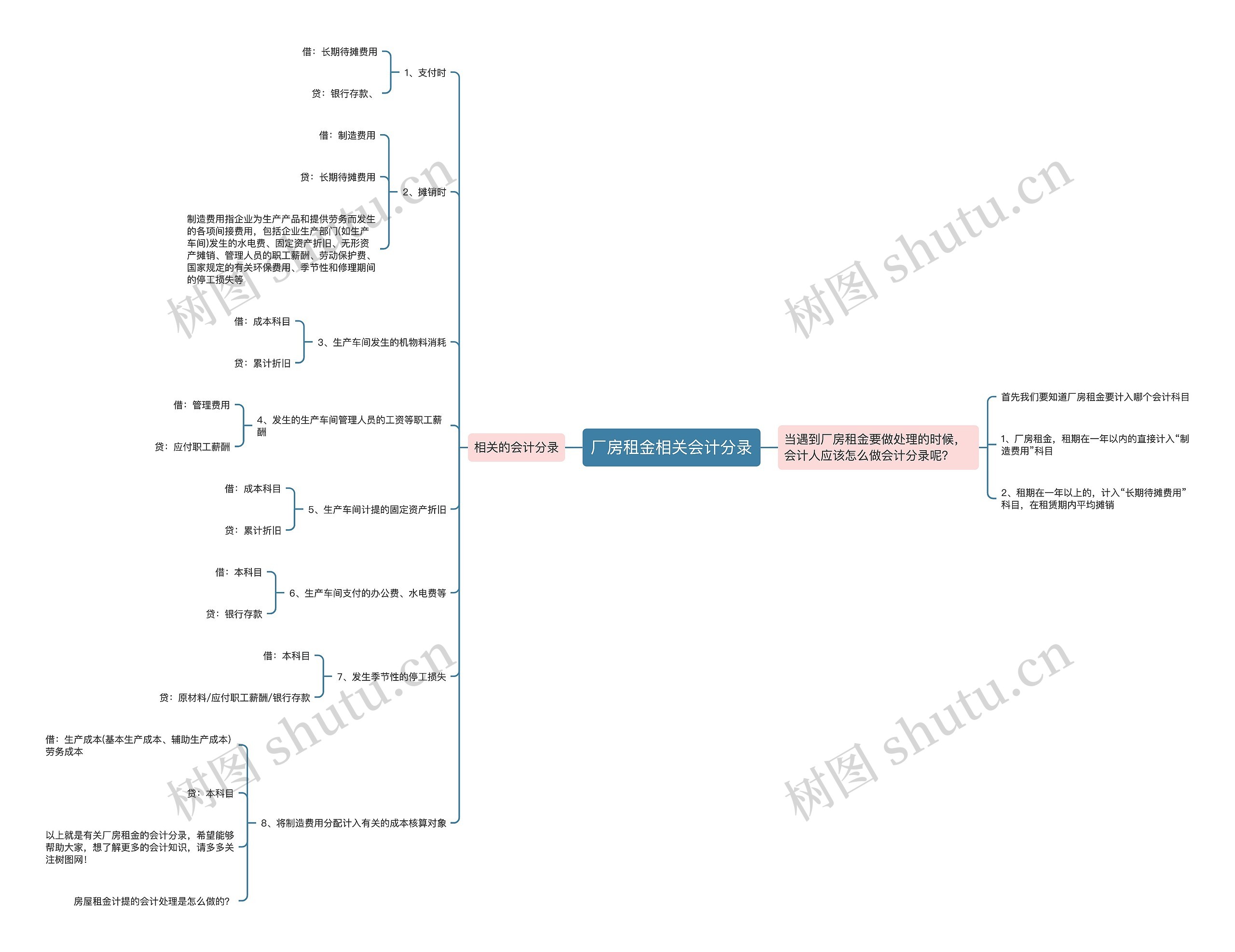 厂房租金相关会计分录思维导图