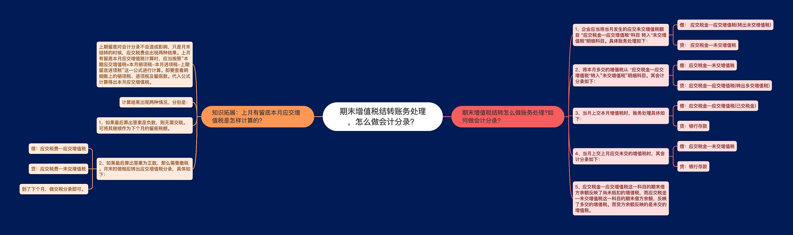 期末增值税结转账务处理，怎么做会计分录？思维导图