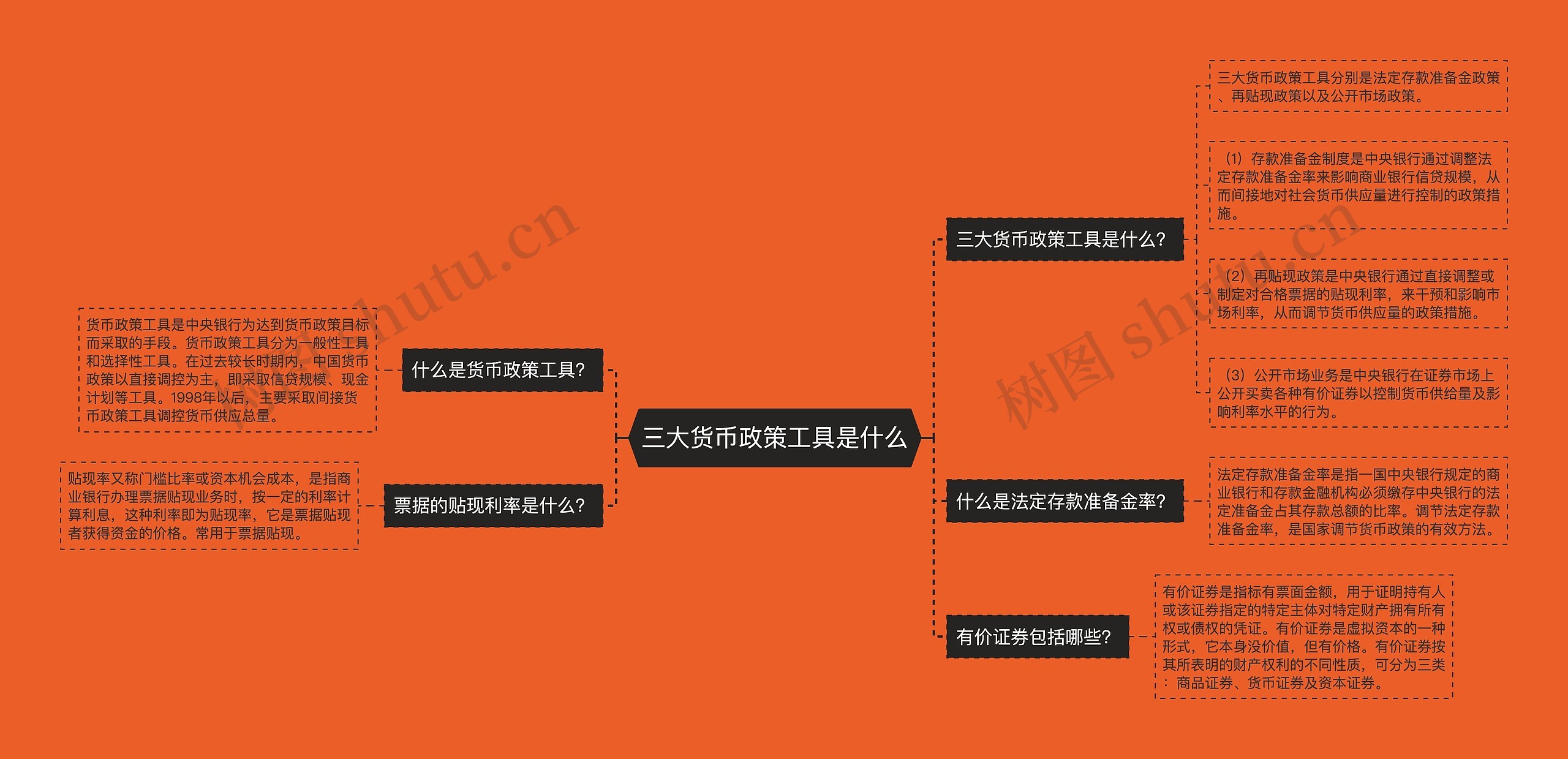 三大货币政策工具是什么思维导图高清图 三大货币政策工具是什么思维导图