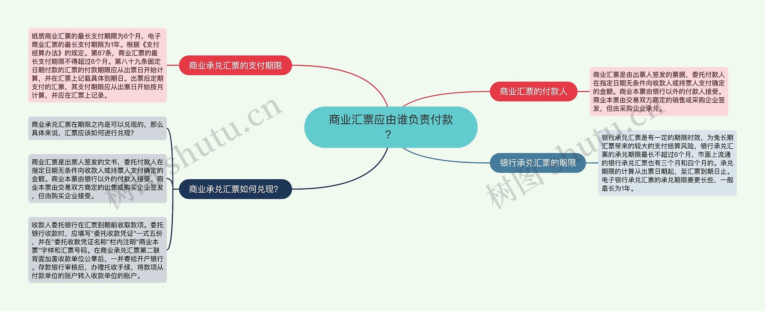 商业汇票应由谁负责付款？思维导图