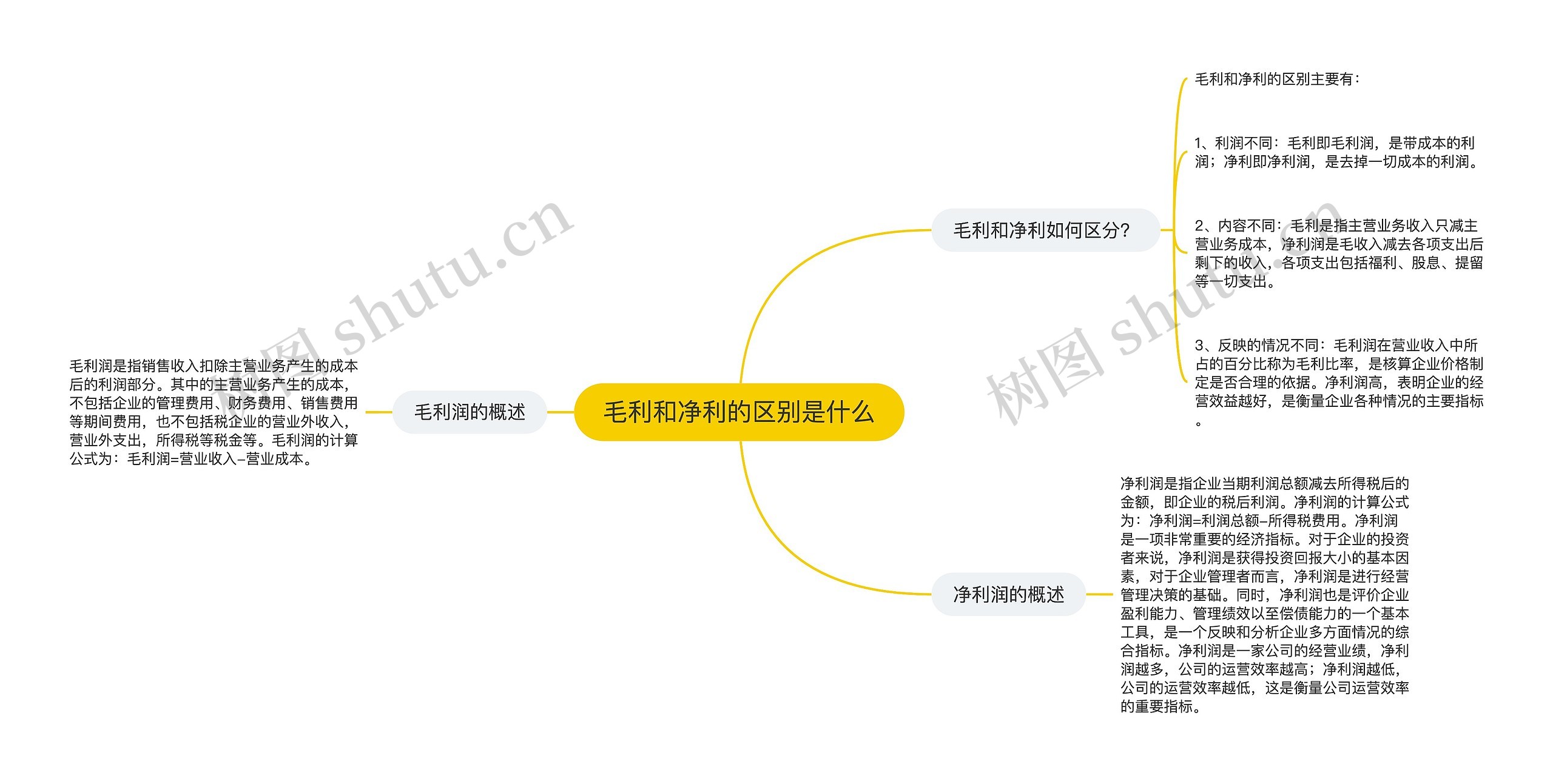 毛利和净利的区别是什么思维导图