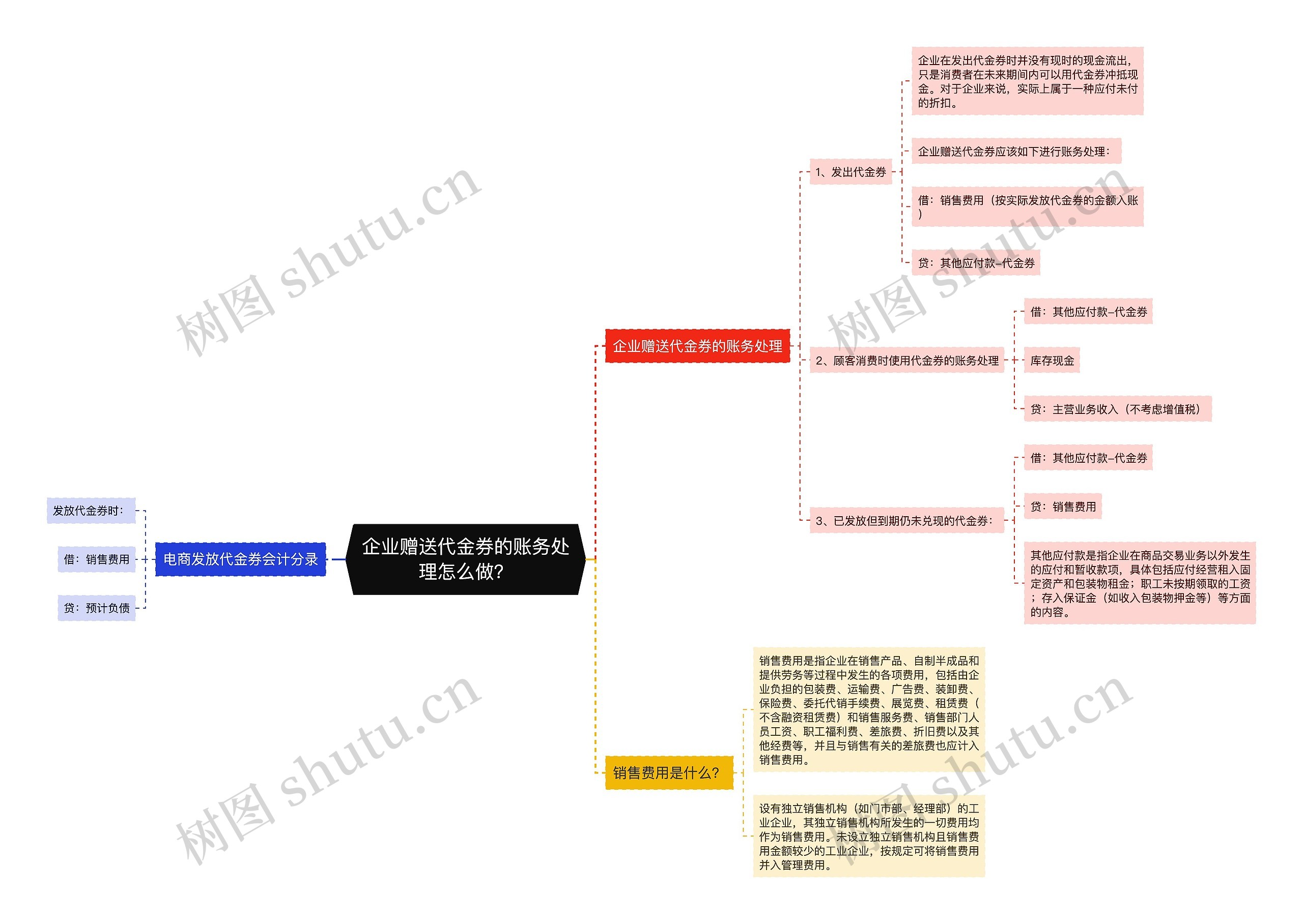 企业赠送代金券的账务处理怎么做？