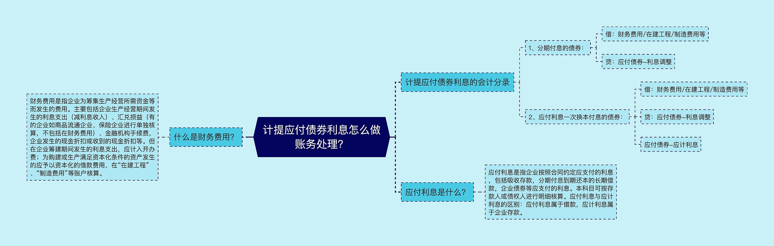 计提应付债券利息怎么做账务处理？思维导图