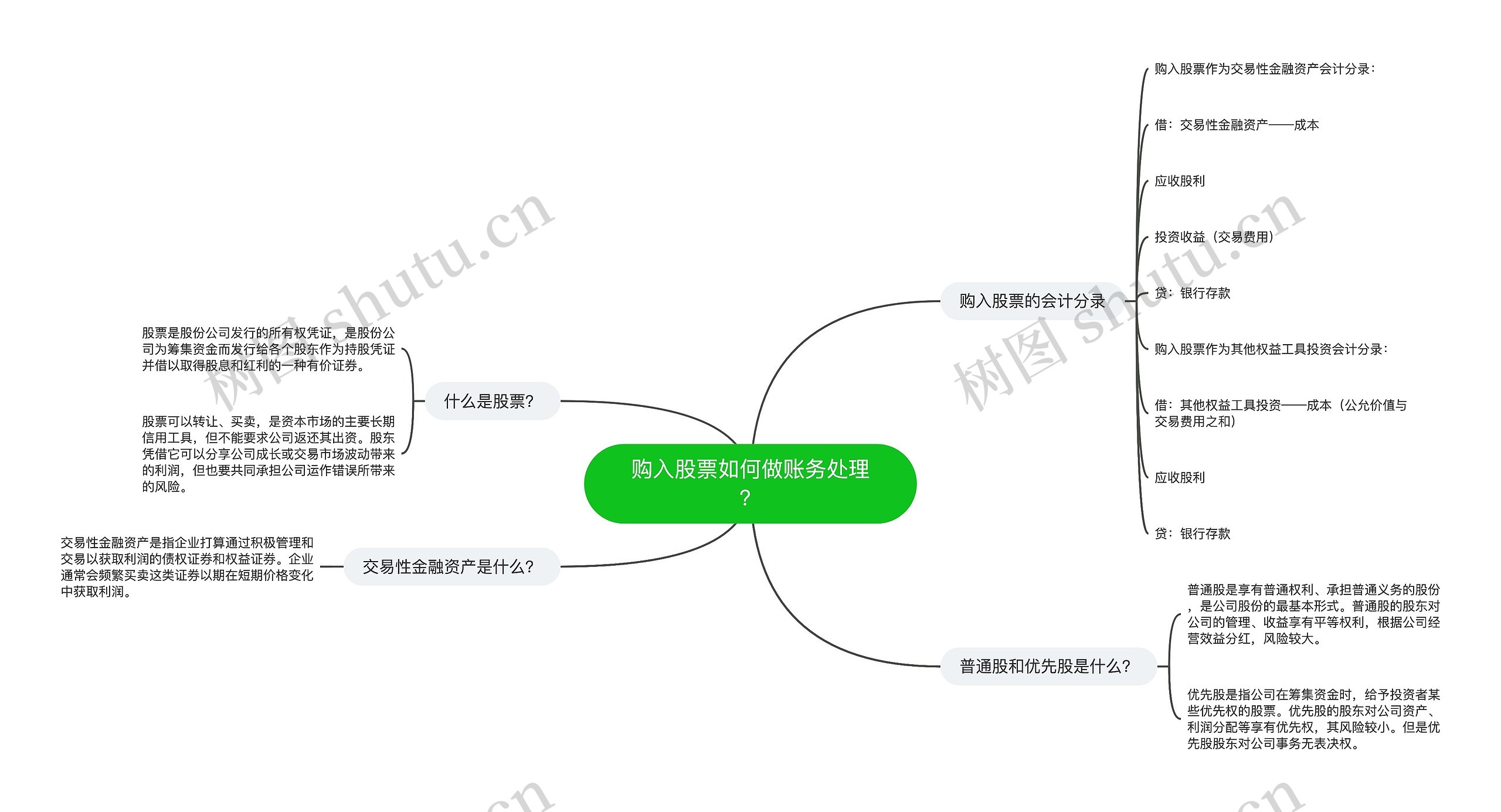 购入股票如何做账务处理？思维导图