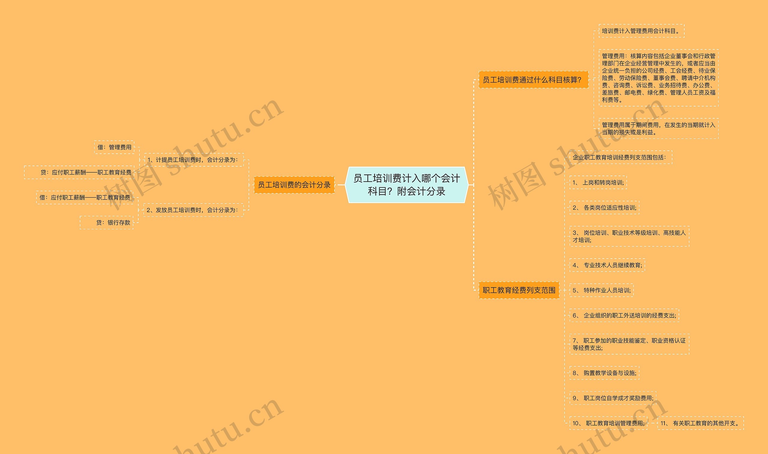 员工培训费计入哪个会计科目？附会计分录思维导图
