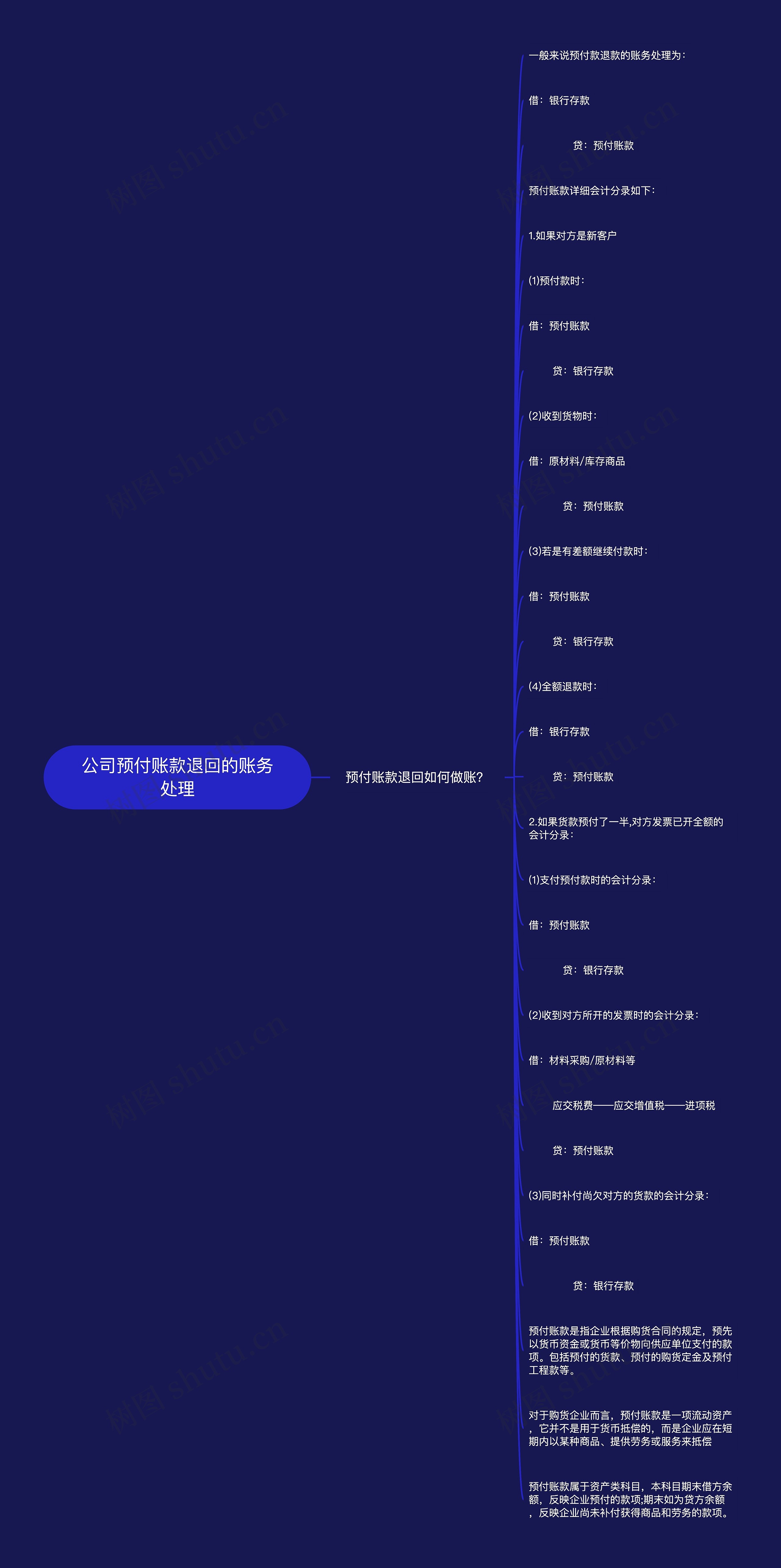 公司预付账款退回的账务处理思维导图