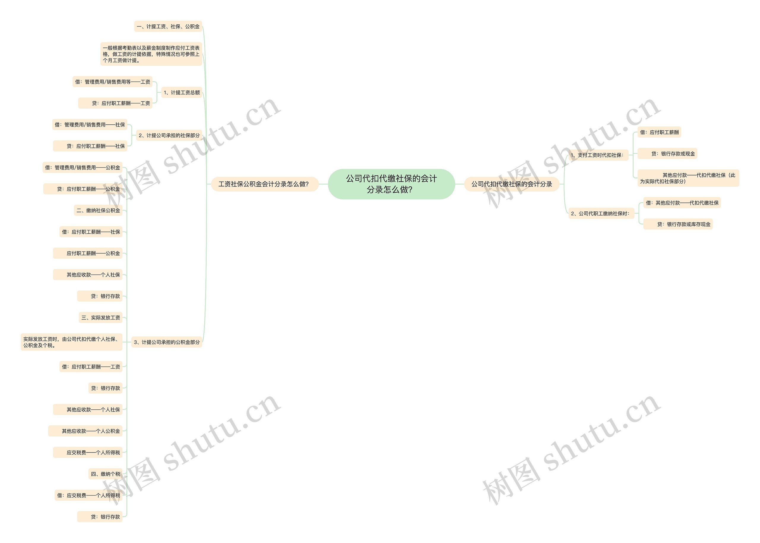 公司代扣代缴社保的会计分录怎么做？思维导图