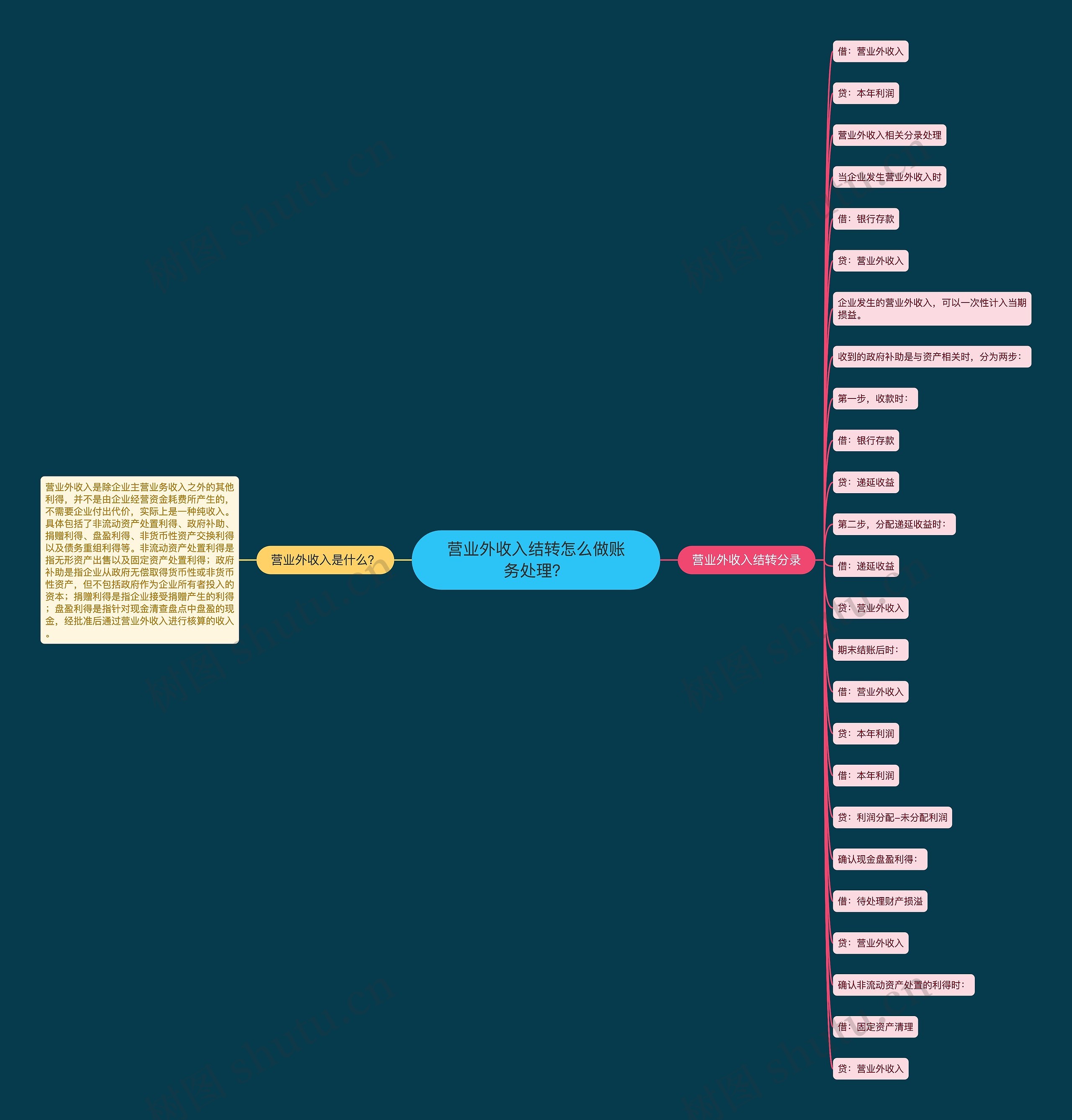 营业外收入结转怎么做账务处理？思维导图