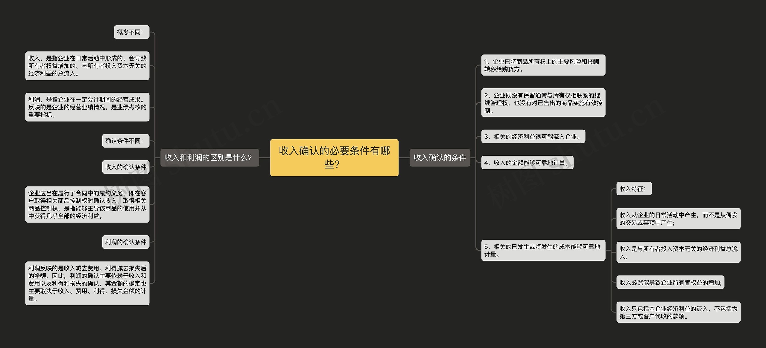 收入确认的必要条件有哪些？思维导图