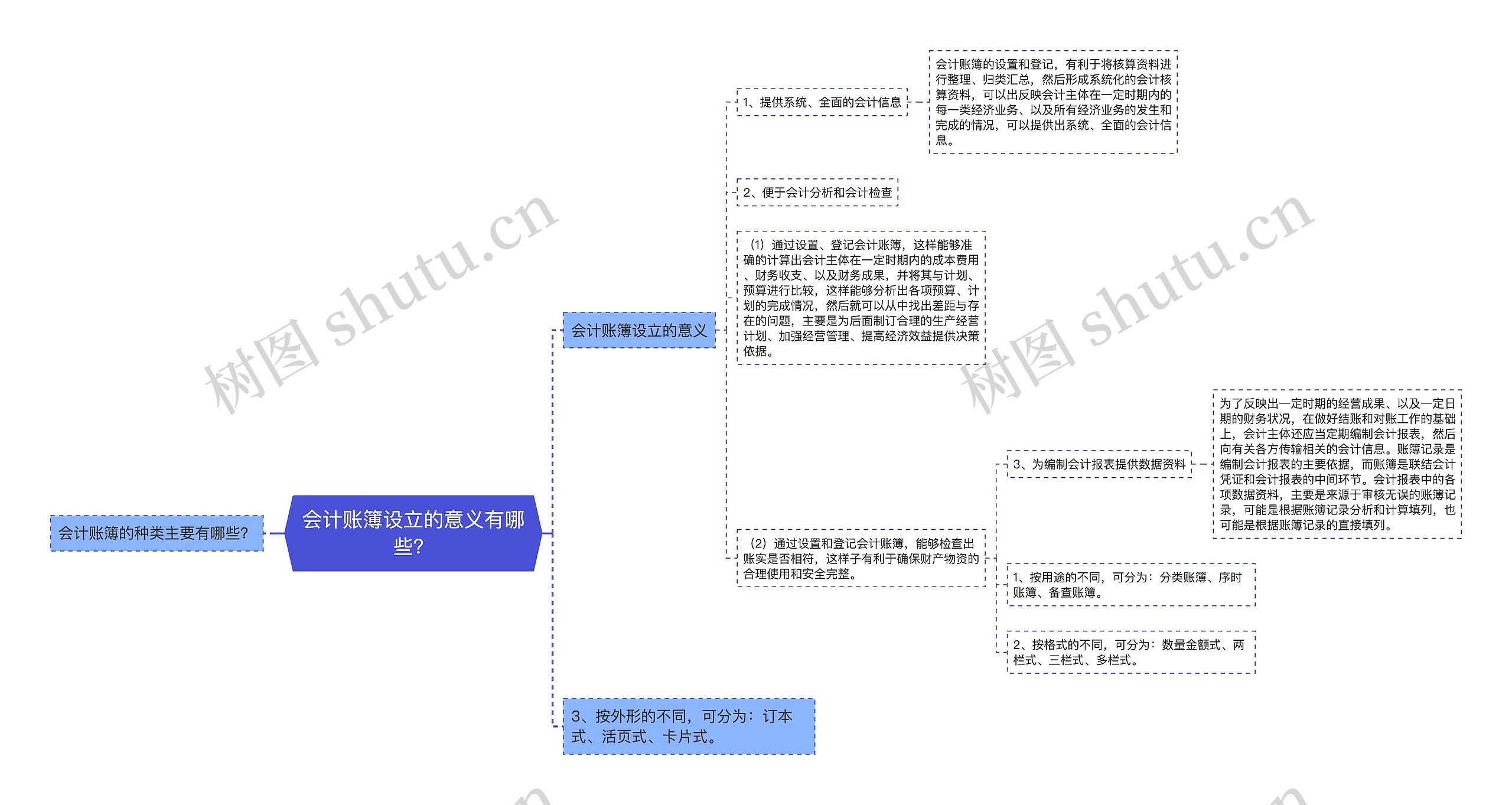 会计账簿设立的意义有哪些？思维导图