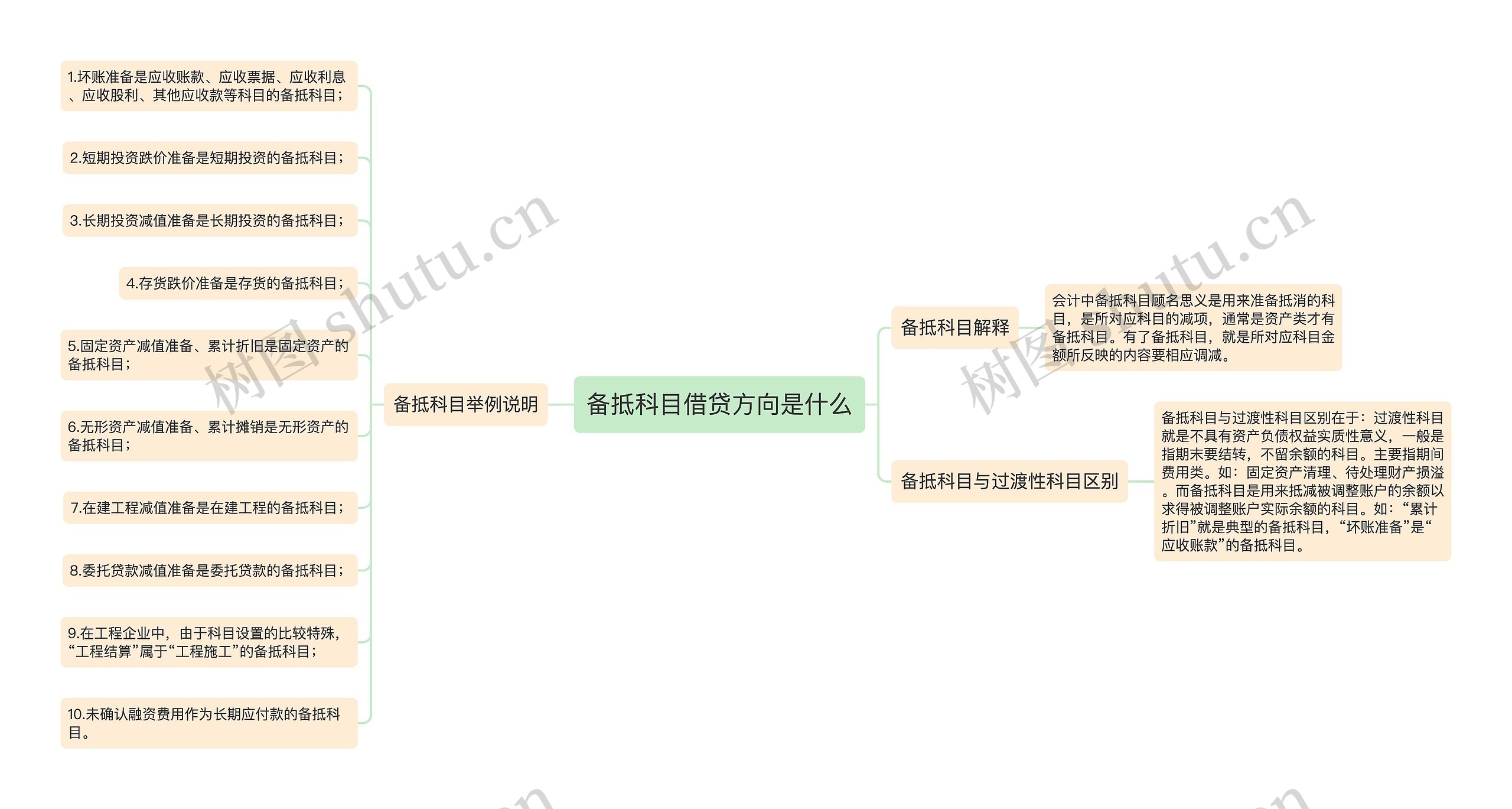 备抵科目借贷方向是什么思维导图