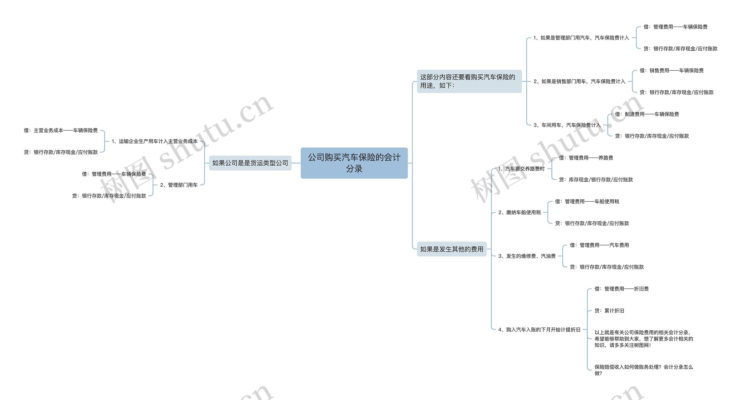 公司购买汽车保险的会计分录思维导图
