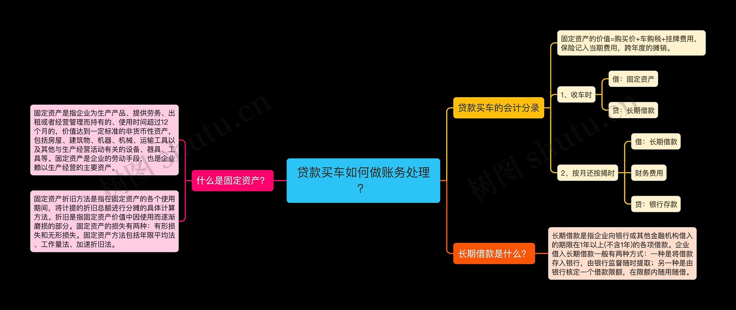 贷款买车如何做账务处理？思维导图