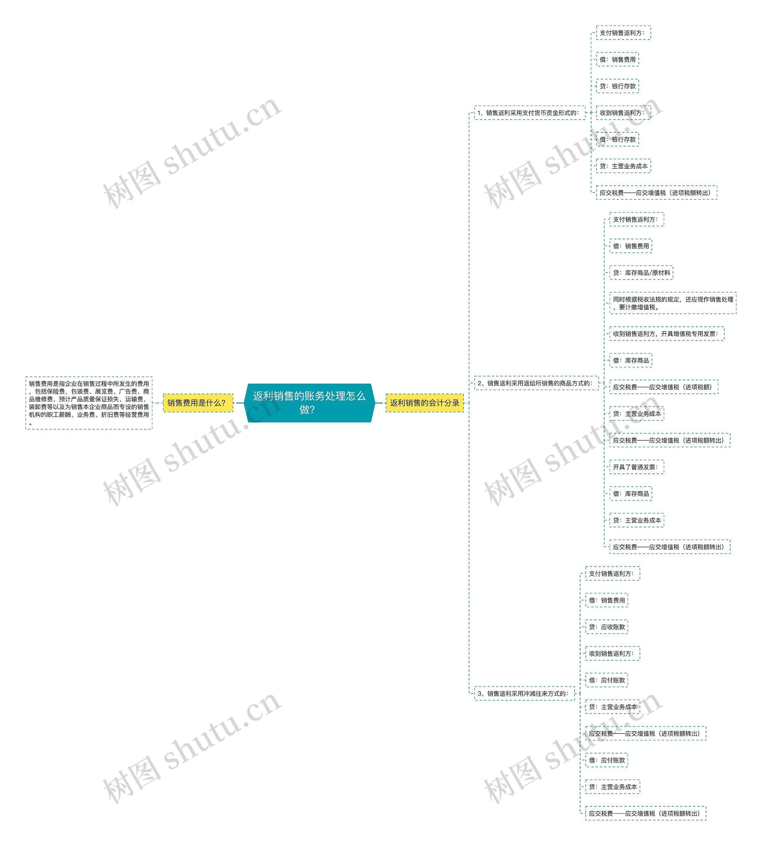 返利销售的账务处理怎么做？思维导图
