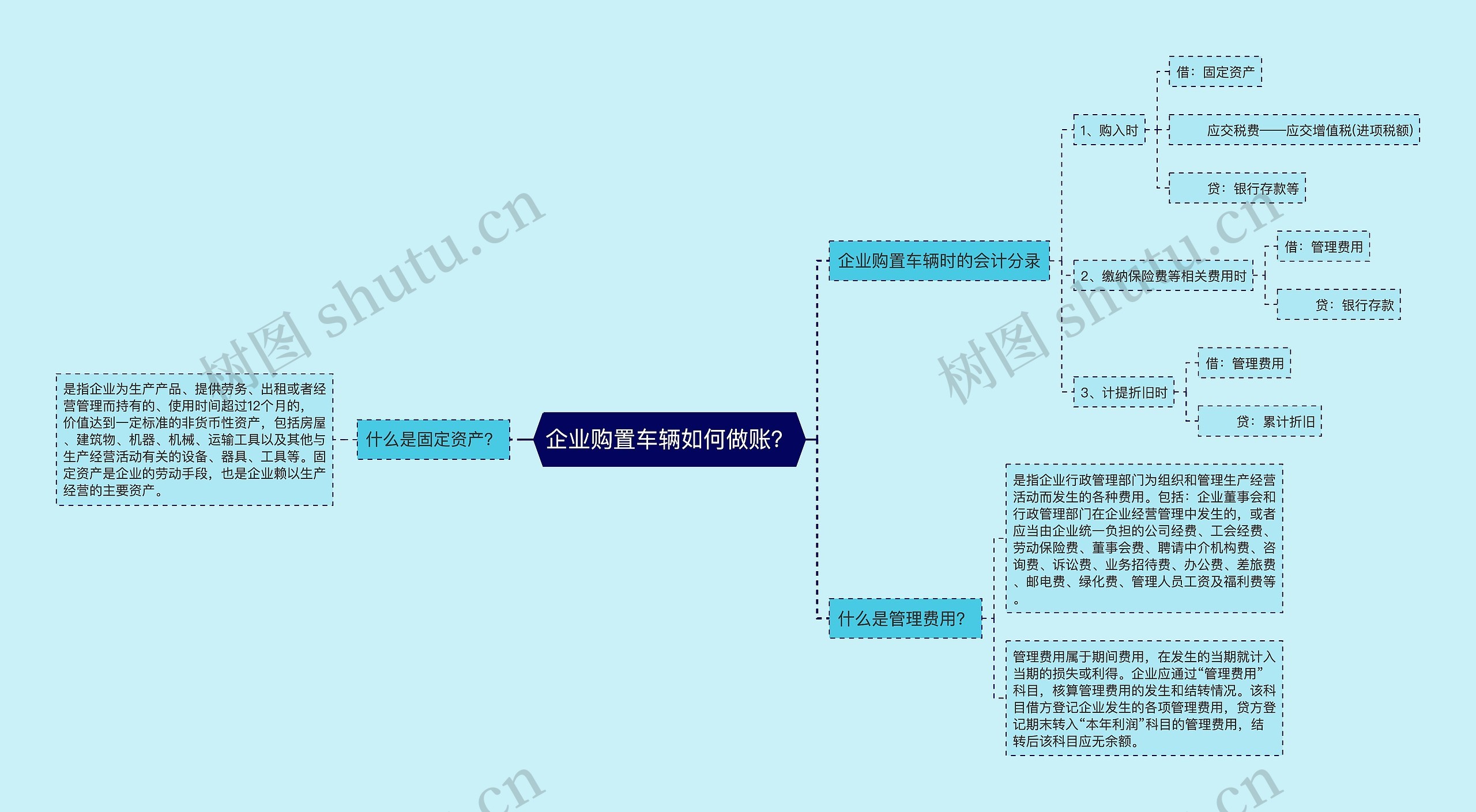 企业购置车辆如何做账？思维导图