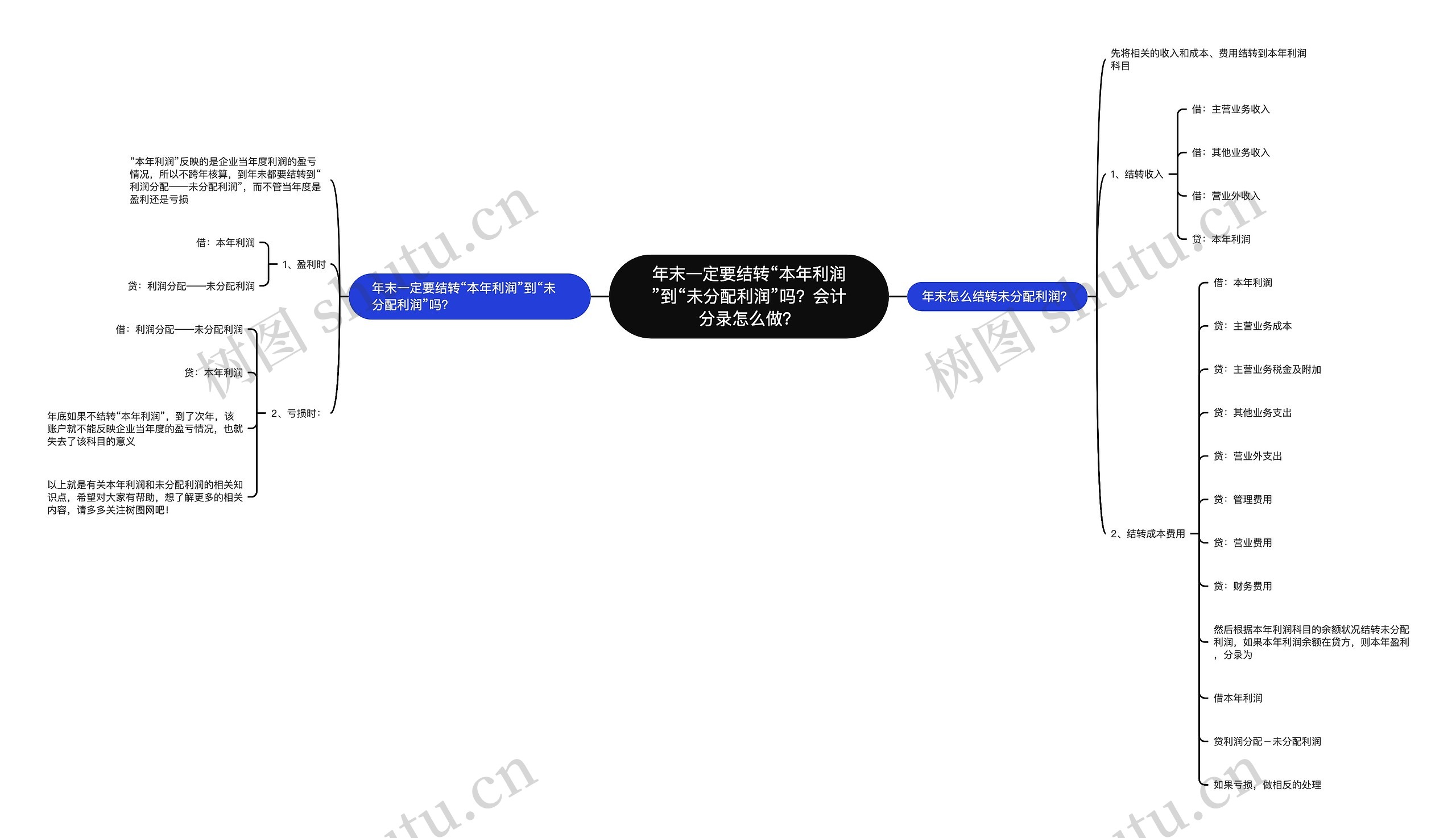 年末一定要结转“本年利润”到“未分配利润”吗？会计分录怎么做？思维导图