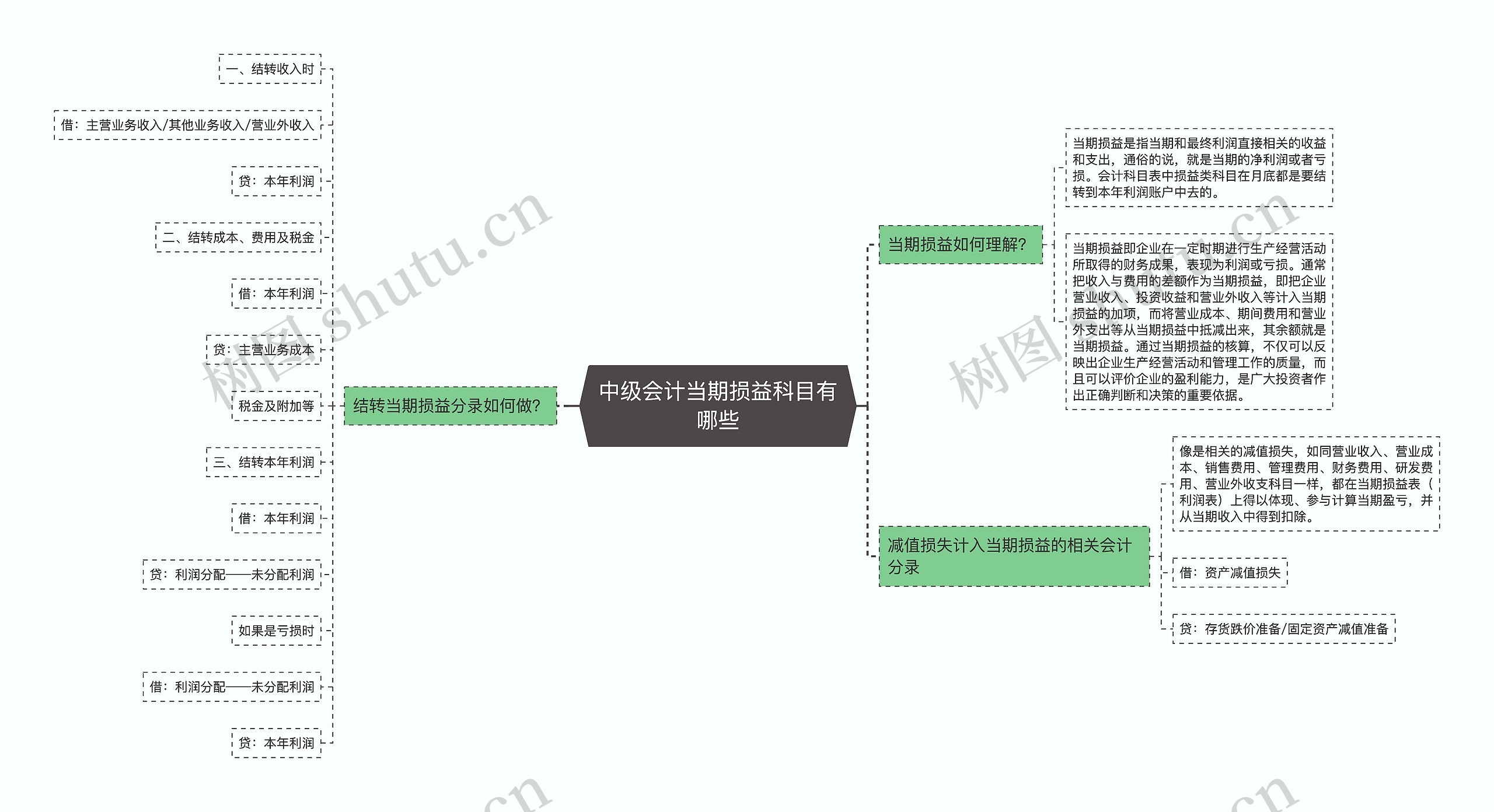 中级会计当期损益科目有哪些