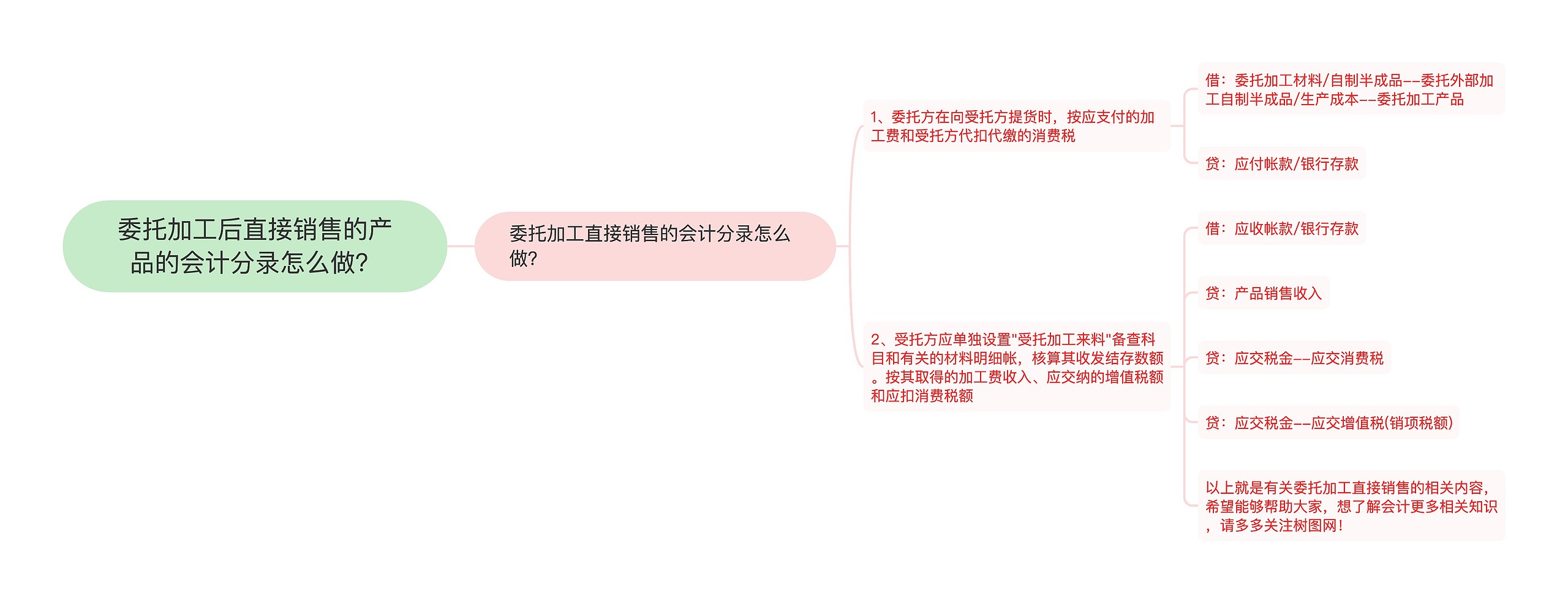 委托加工后直接销售的产品的会计分录怎么做？思维导图