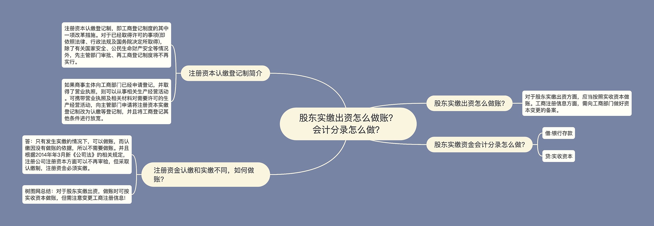 股东实缴出资怎么做账？会计分录怎么做？思维导图