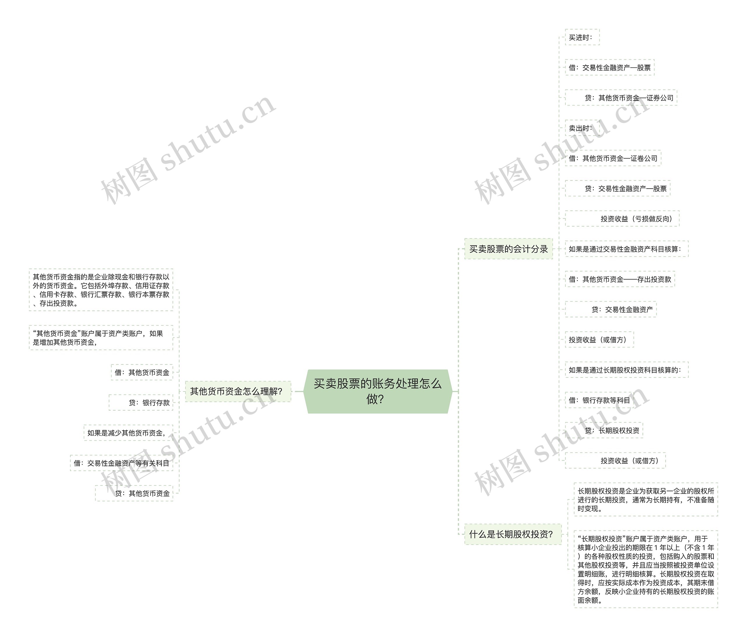 买卖股票的账务处理怎么做？思维导图
