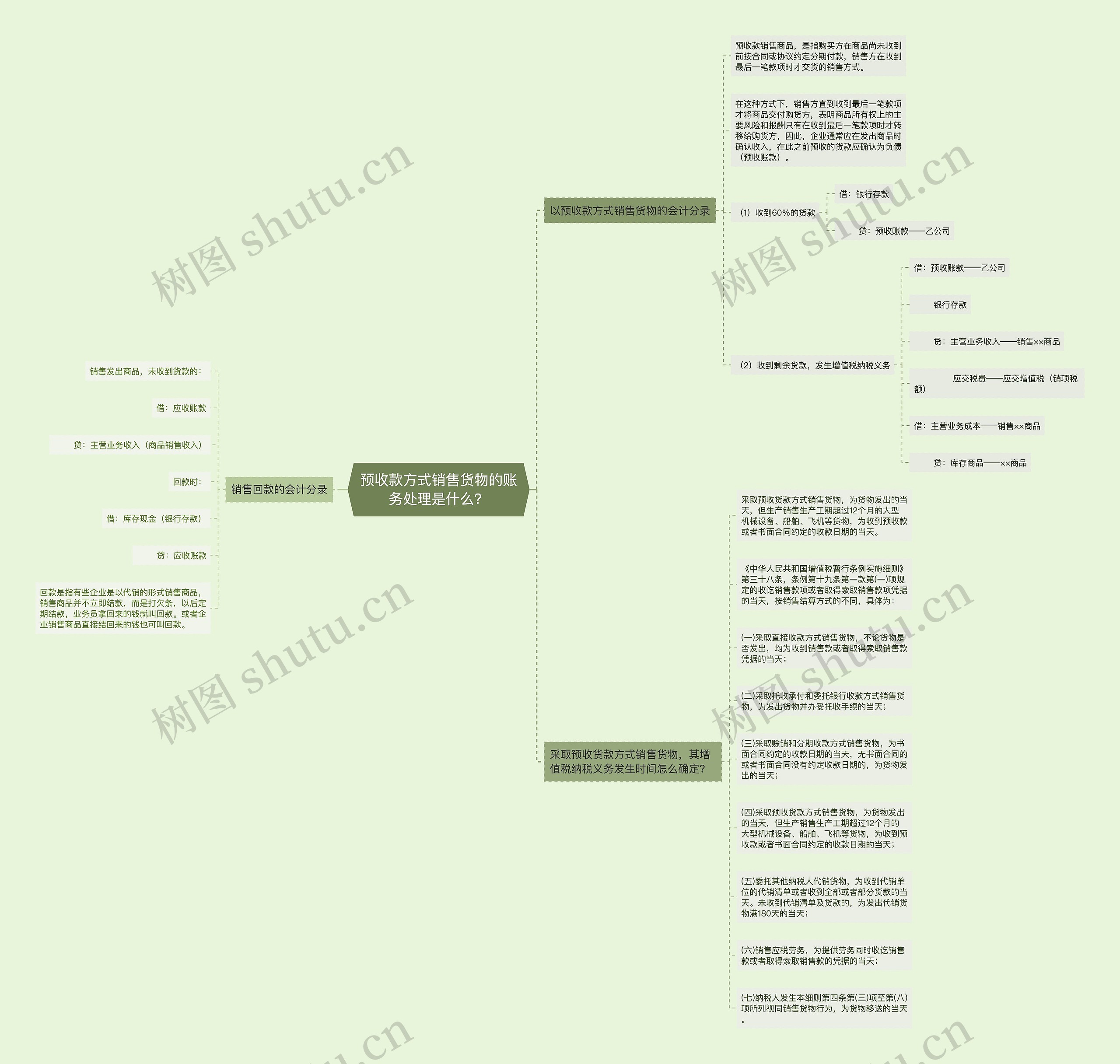 预收款方式销售货物的账务处理是什么？思维导图