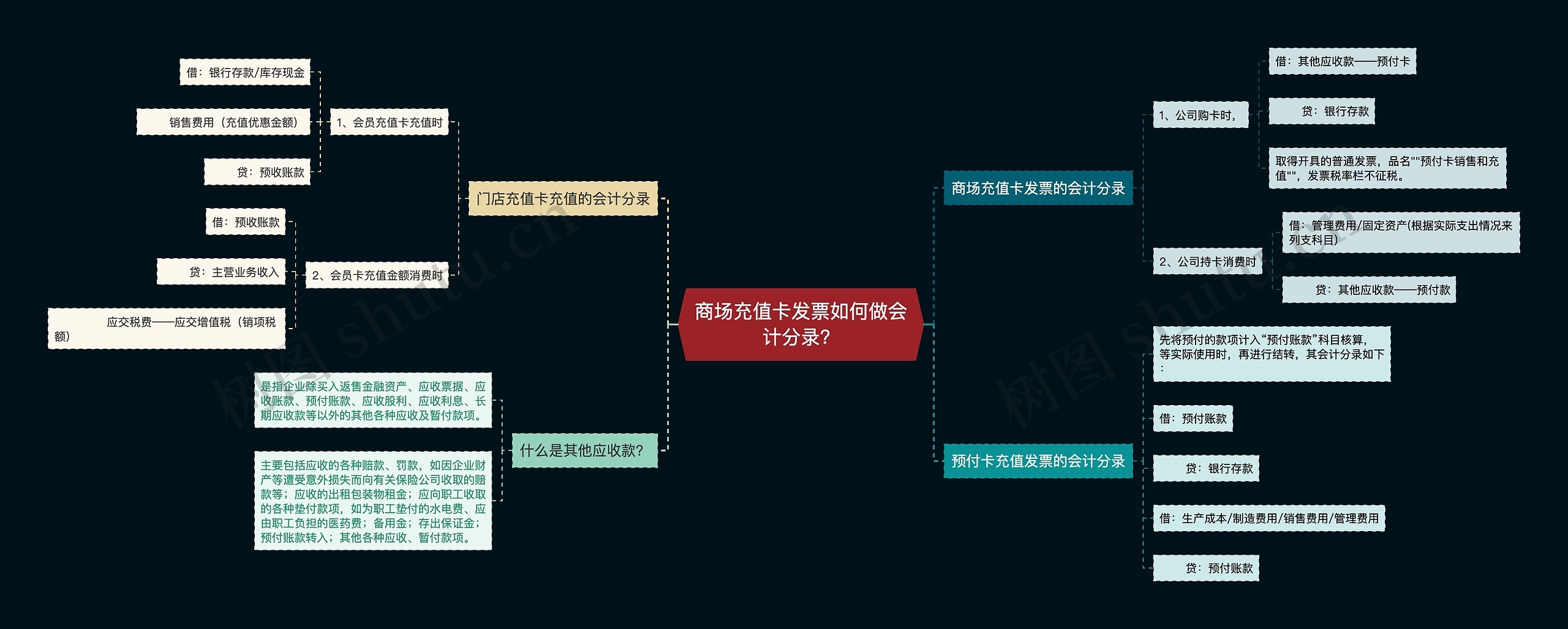 商场充值卡发票如何做会计分录？思维导图