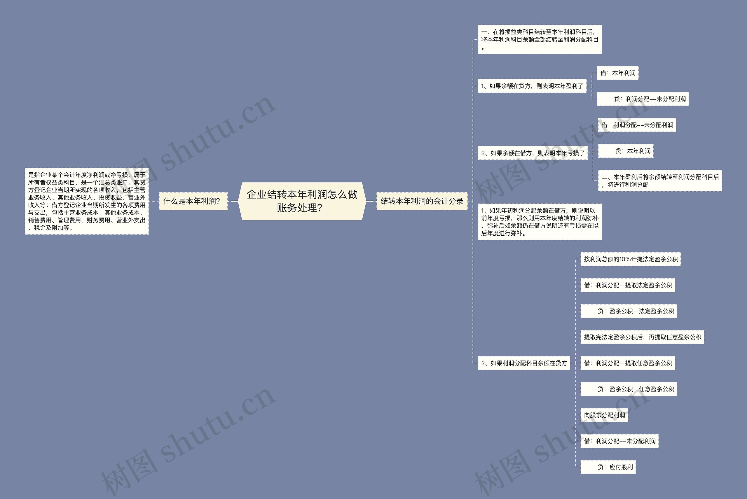 企业结转本年利润怎么做账务处理？