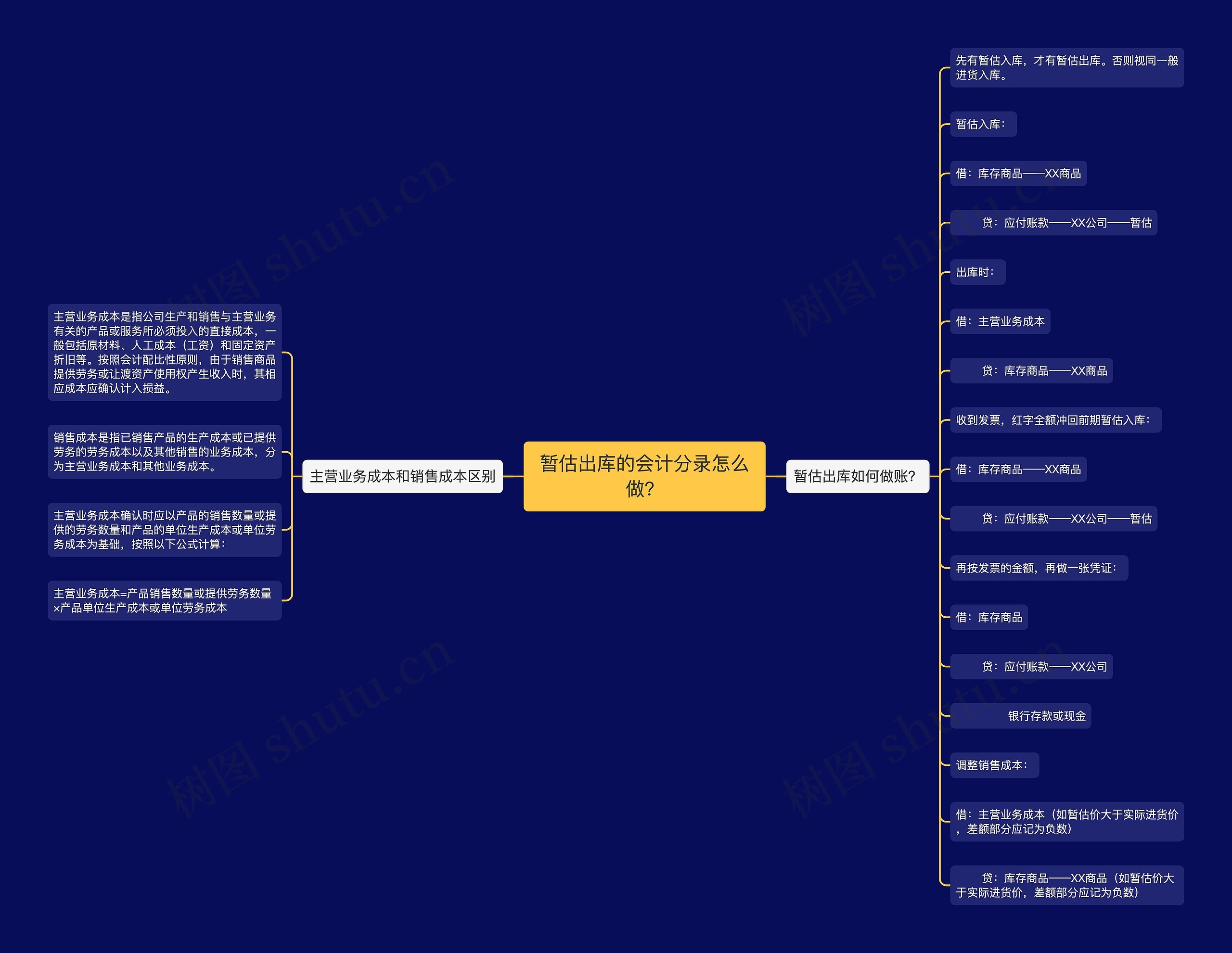 暂估出库的会计分录怎么做？思维导图