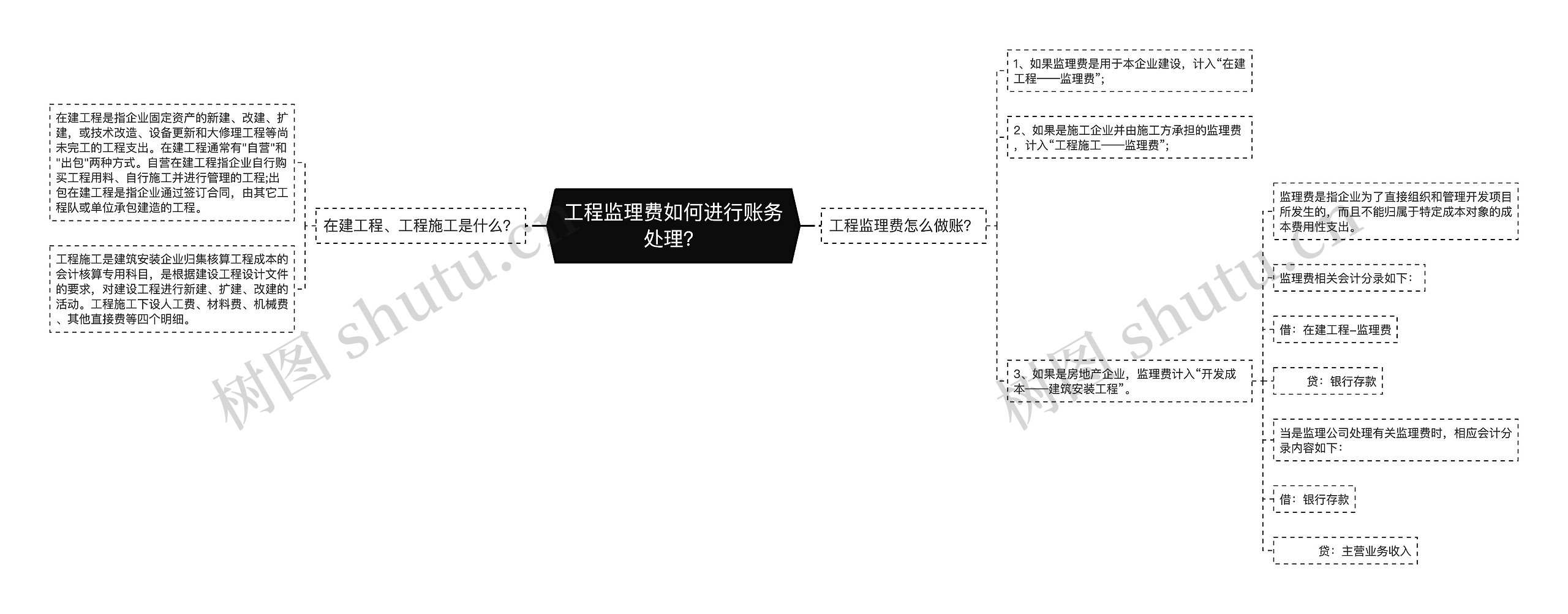 工程监理费如何进行账务处理？思维导图