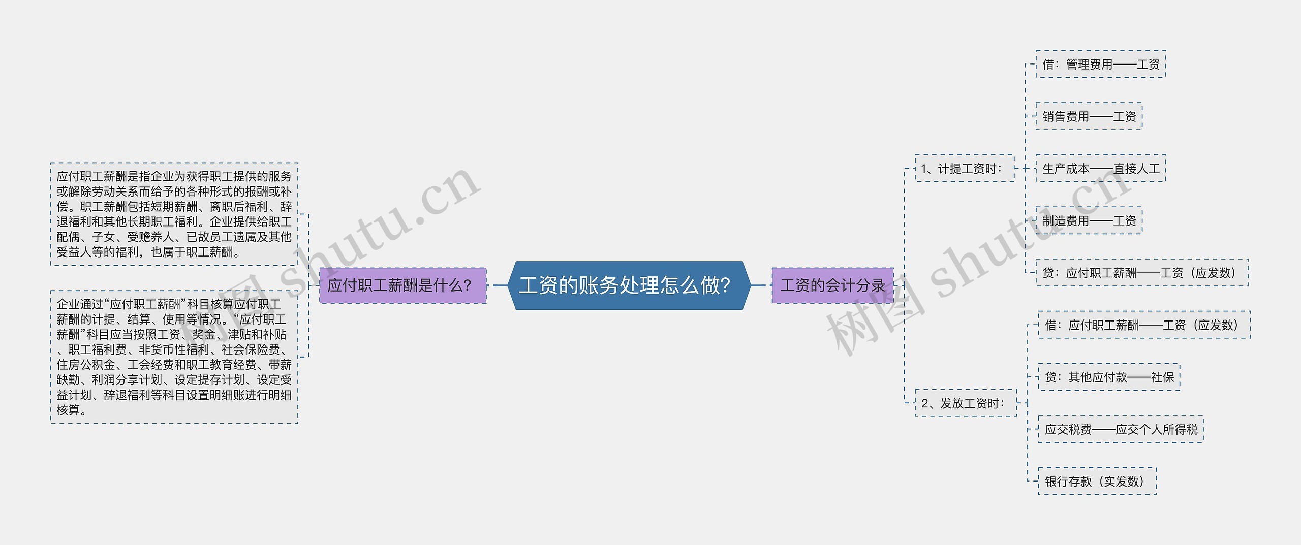 工资的账务处理怎么做？