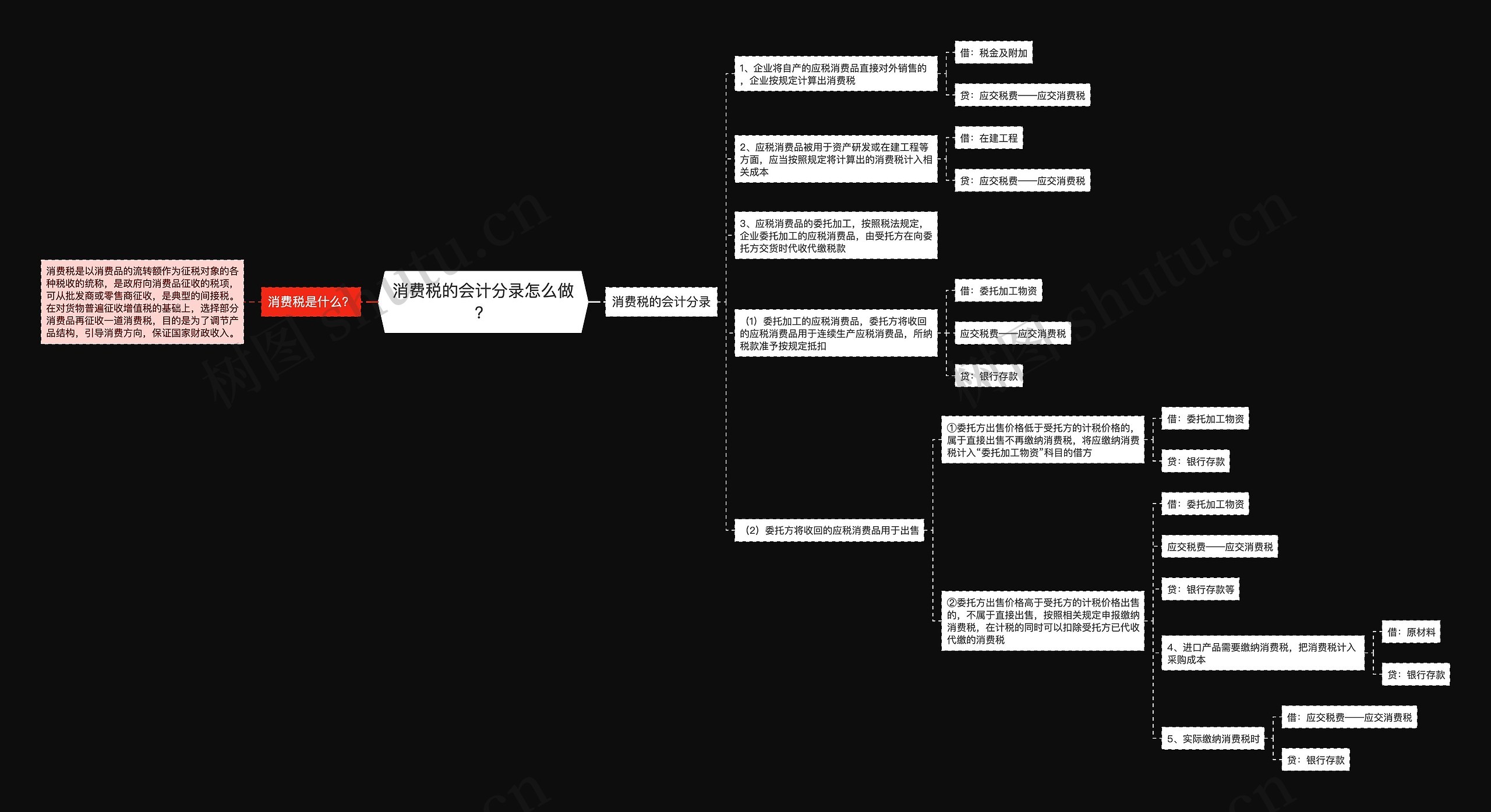 消费税的会计分录怎么做？思维导图