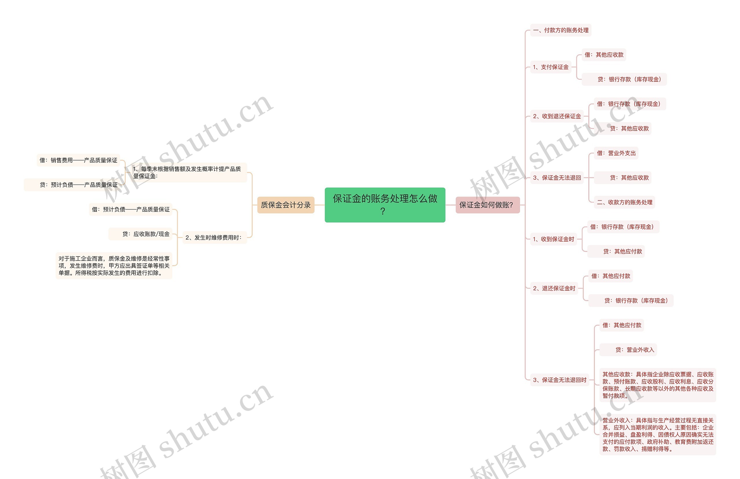 保证金的账务处理怎么做？思维导图