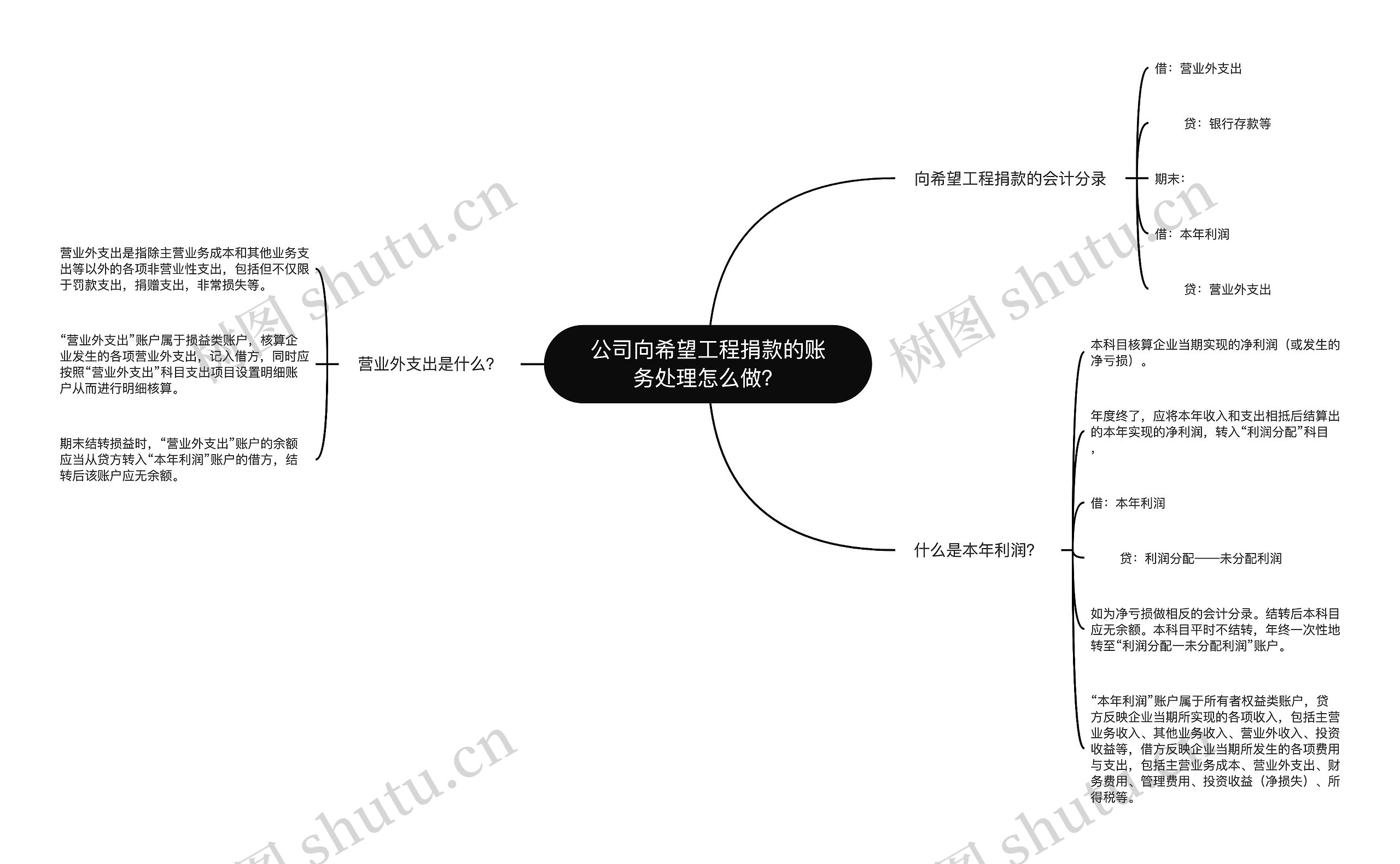 公司向希望工程捐款的账务处理怎么做？思维导图