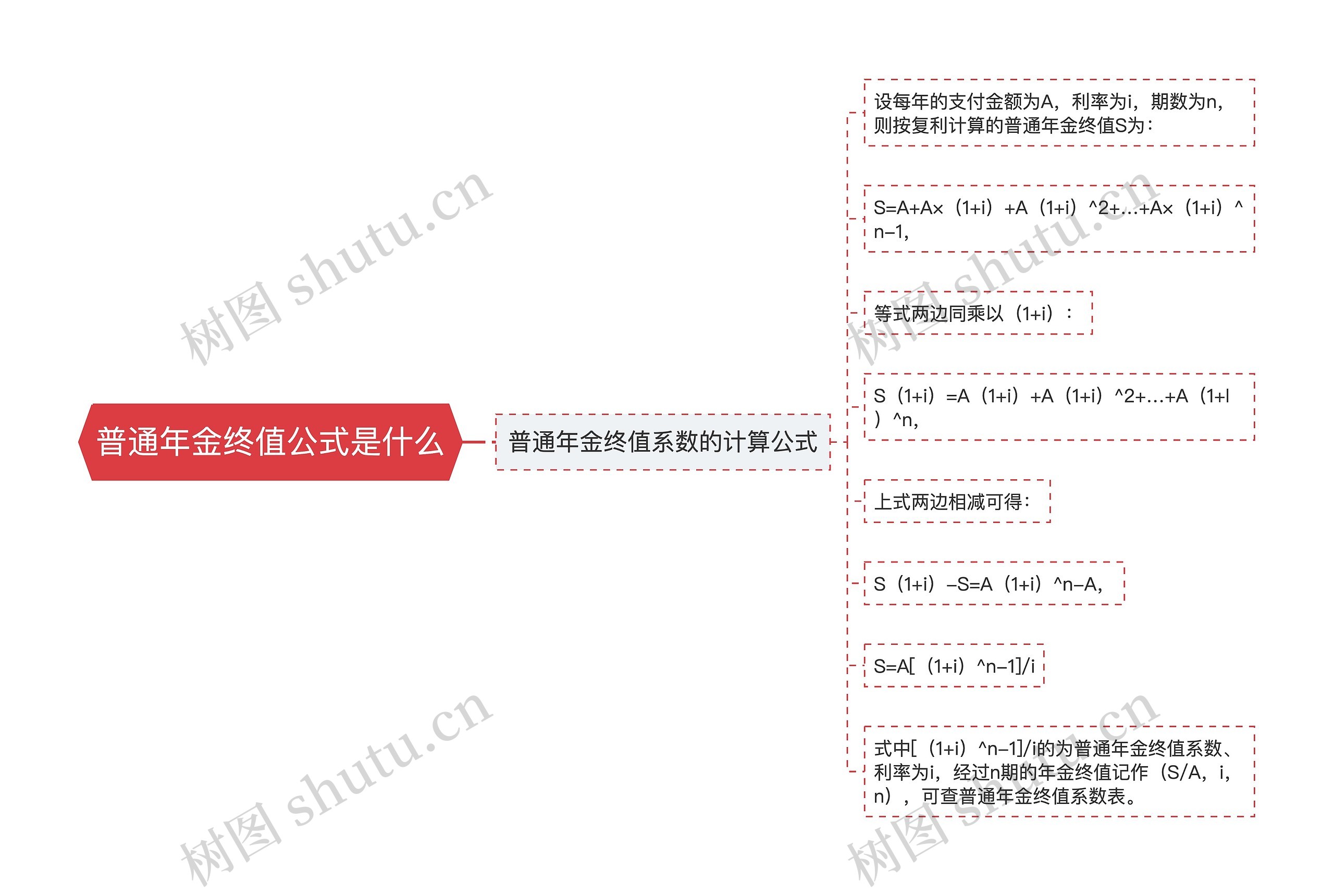 普通年金终值公式是什么思维导图