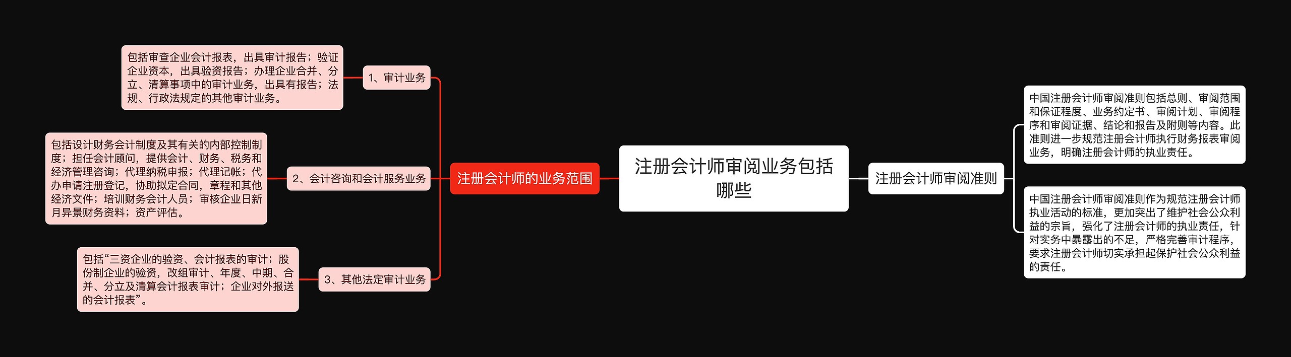 注册会计师审阅业务包括哪些
