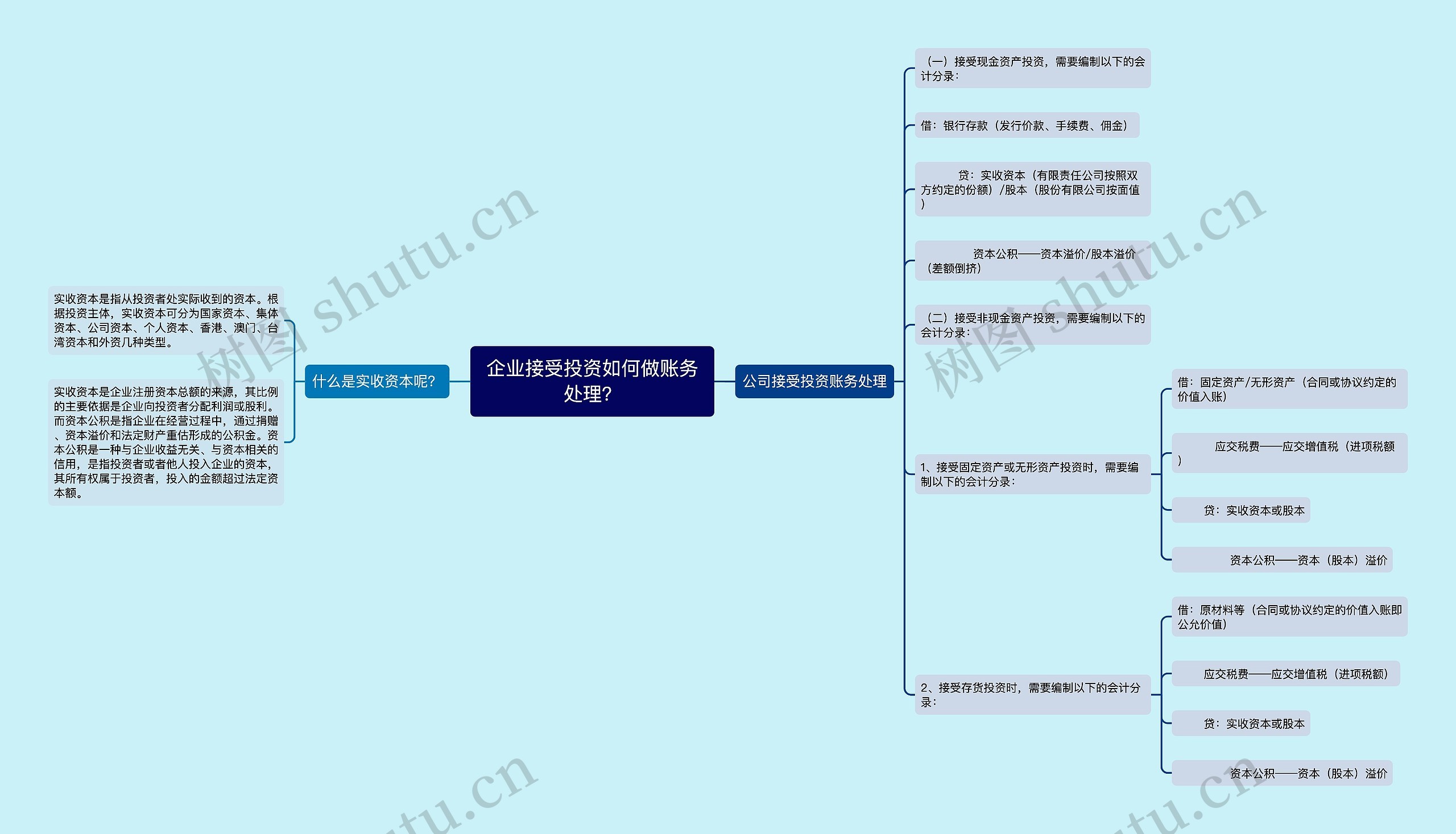 企业接受投资如何做账务处理？思维导图