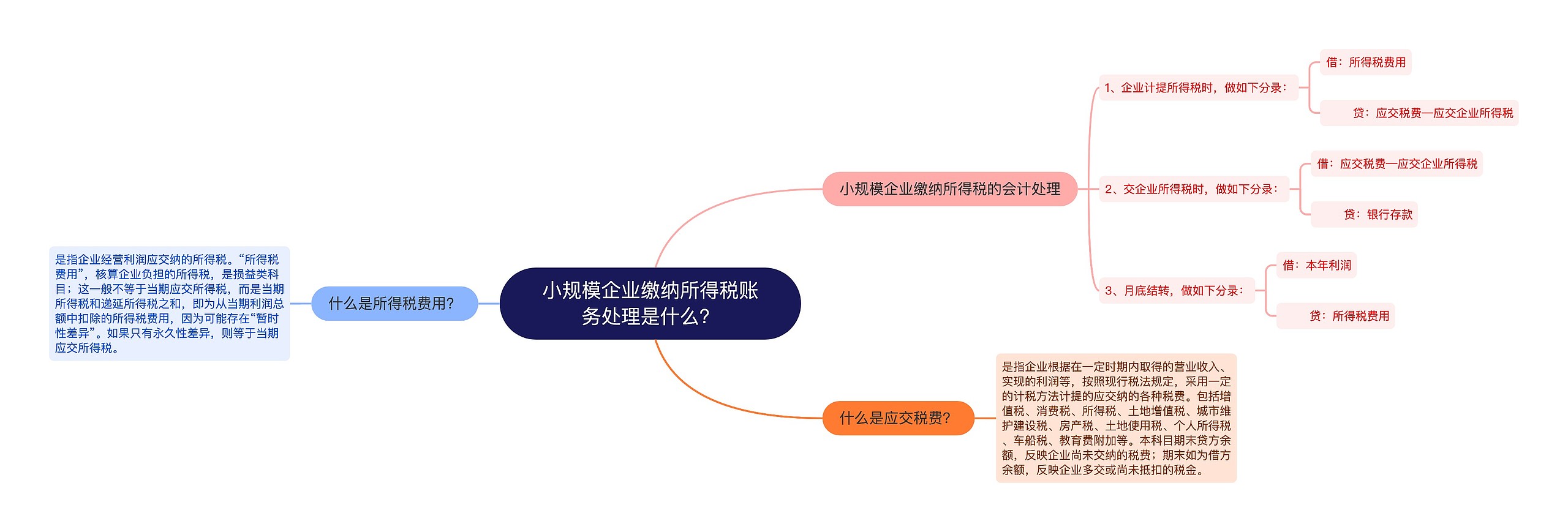 小规模企业缴纳所得税账务处理是什么？思维导图