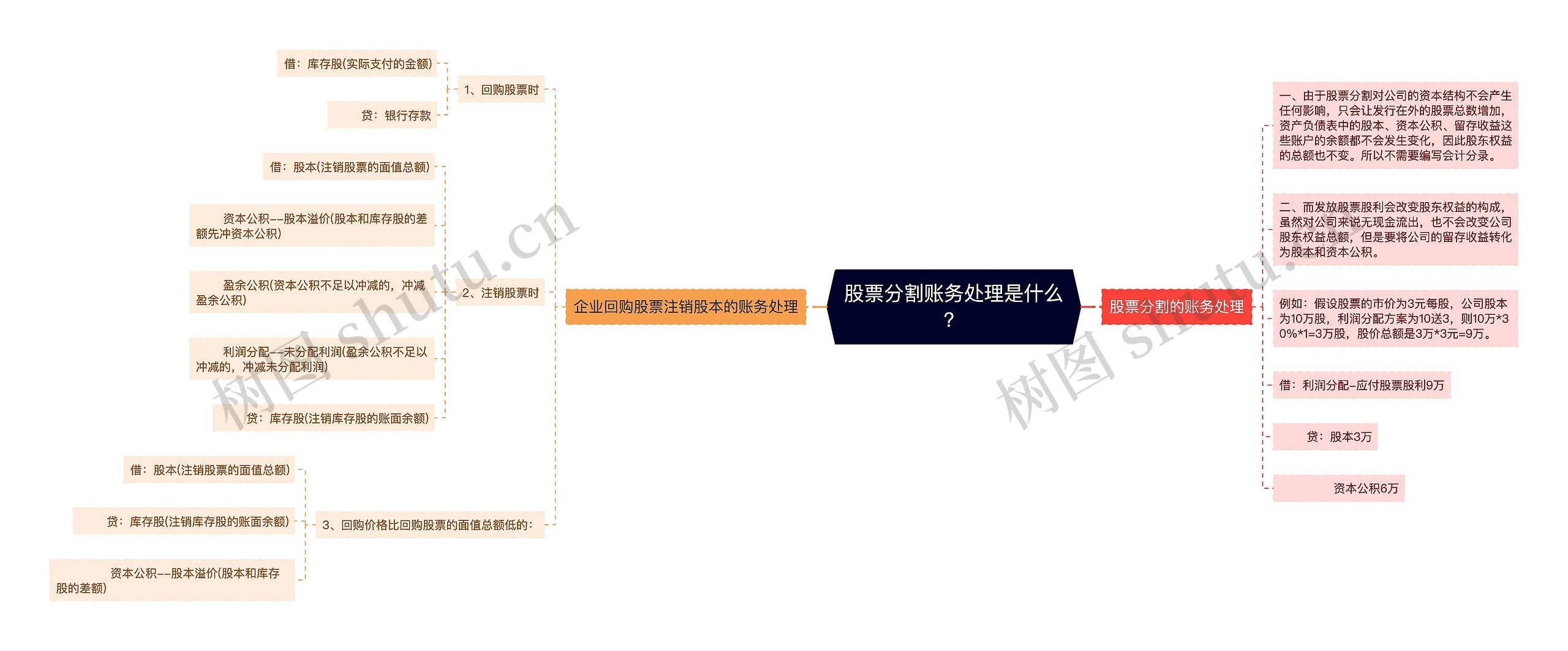 股票分割账务处理是什么？思维导图