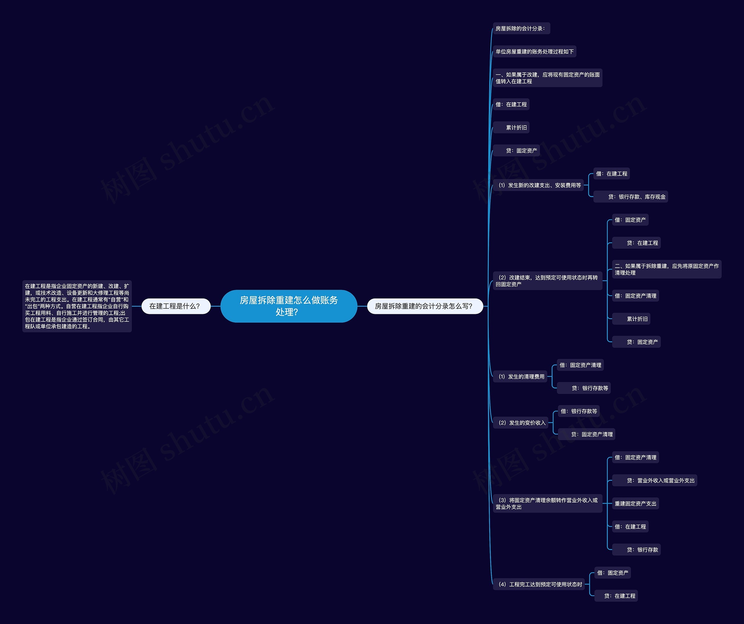 房屋拆除重建怎么做账务处理？思维导图