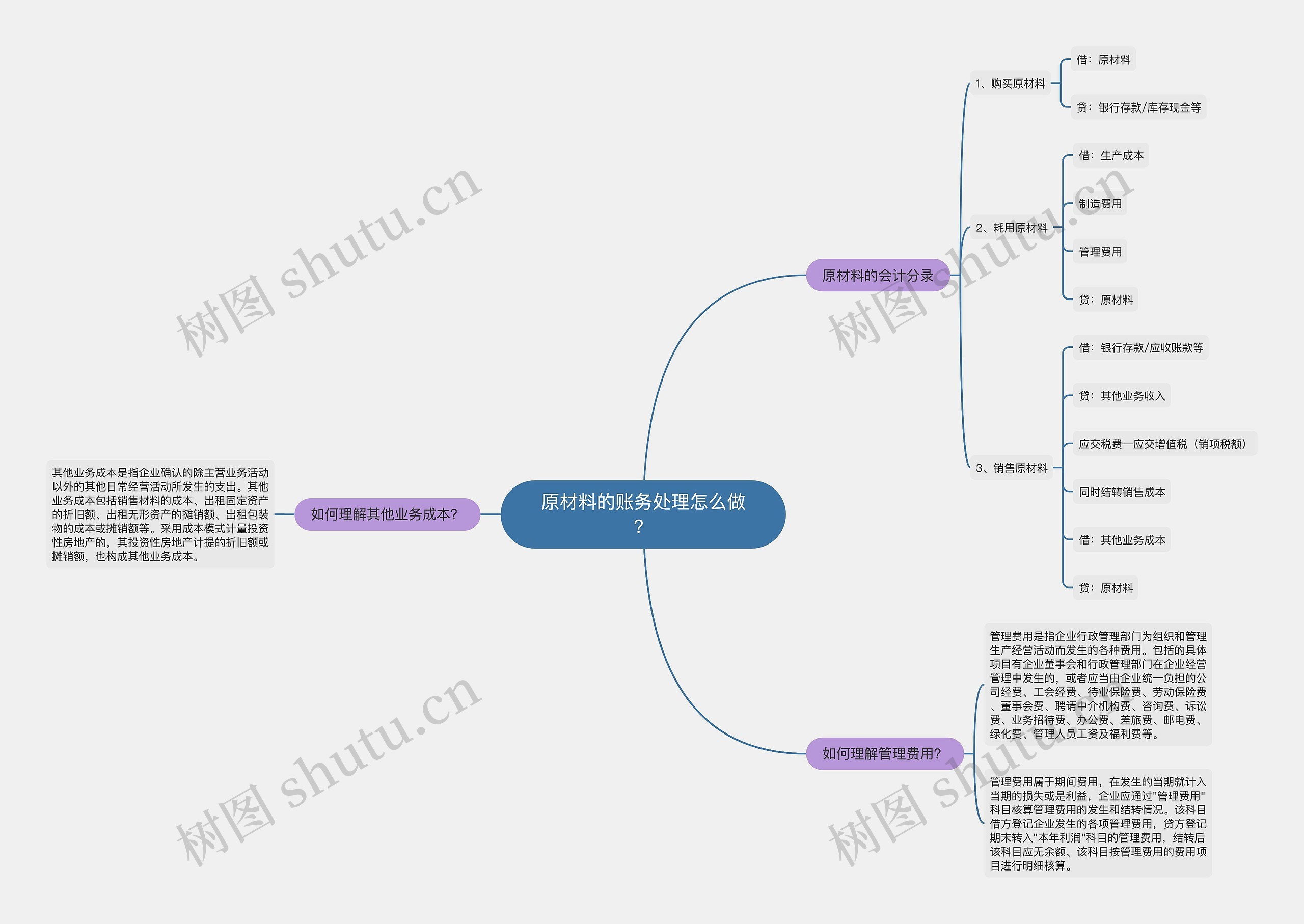 原材料的账务处理怎么做？思维导图