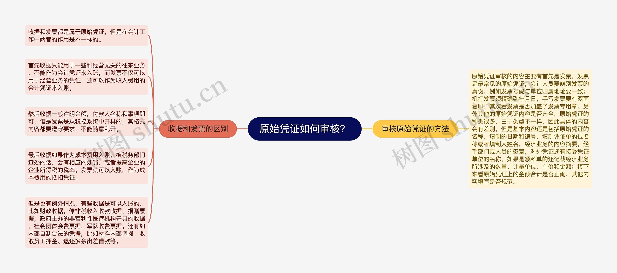 原始凭证如何审核？思维导图