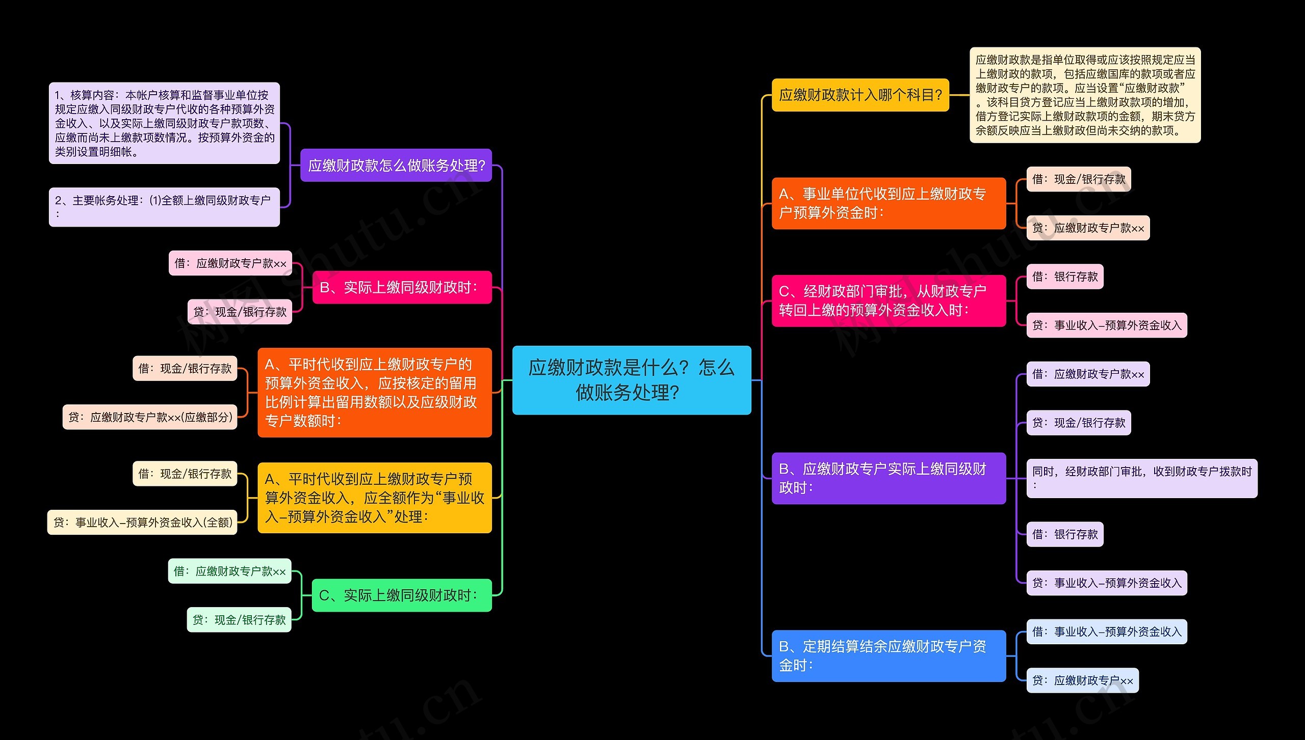 应缴财政款是什么？怎么做账务处理？