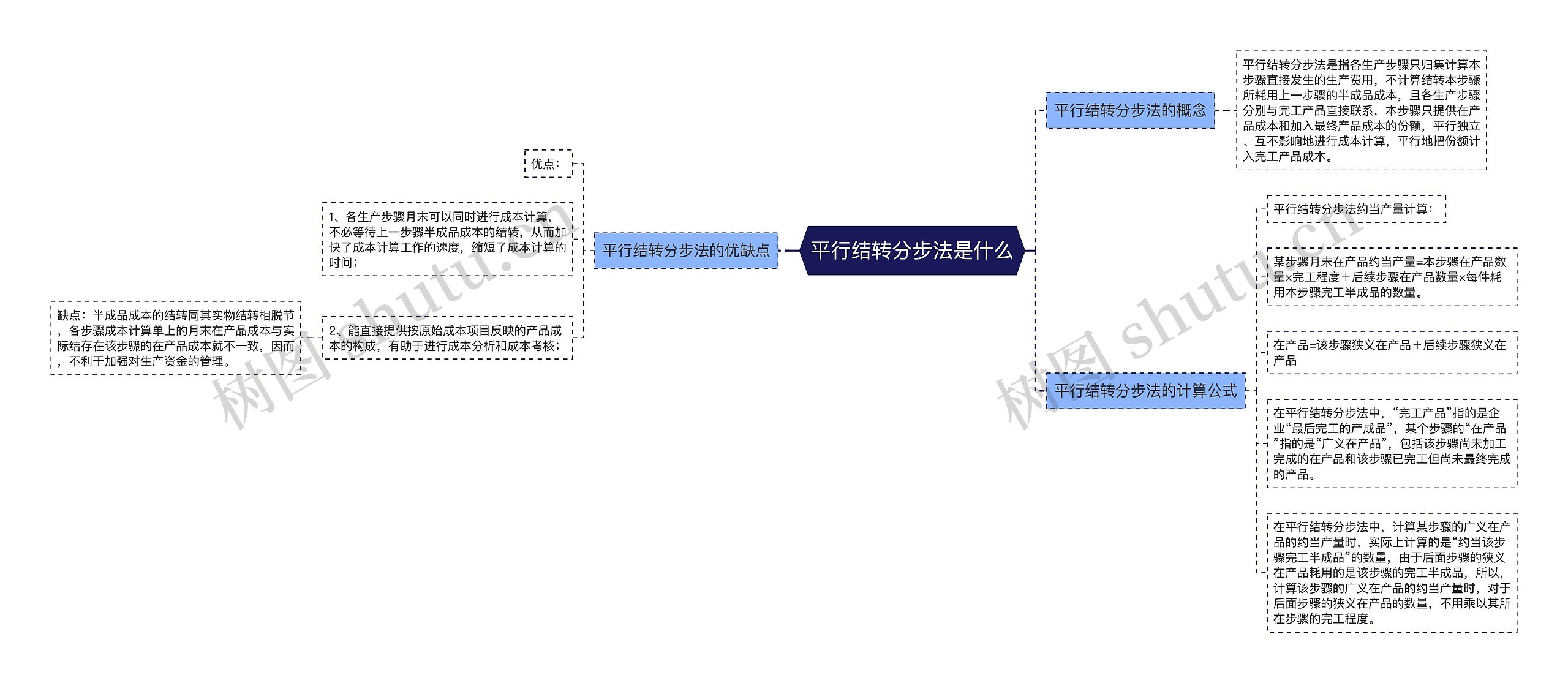 平行结转分步法是什么思维导图